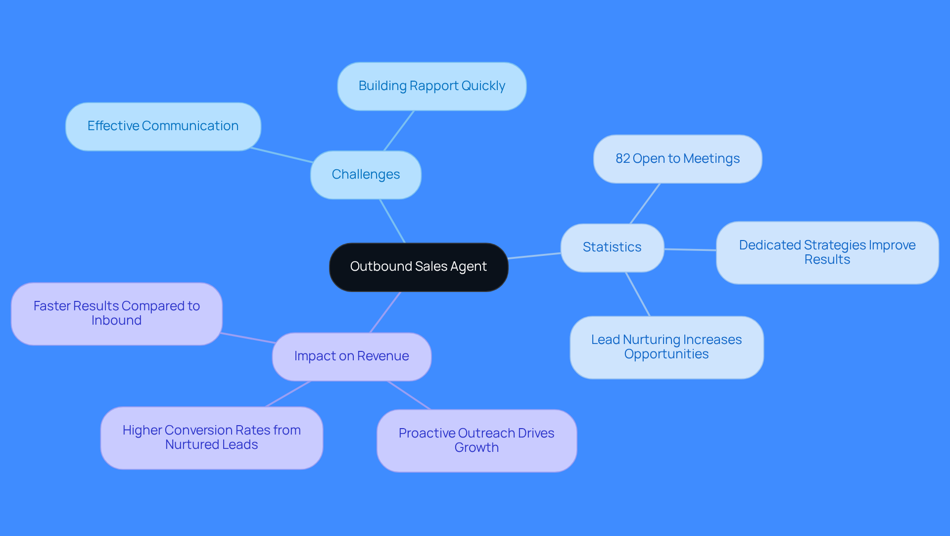 This mindmap illustrates the key aspects of outbound sales agents, including their challenges, important statistics that highlight their effectiveness, and their overall impact on revenue. Follow the branches to explore how each element connects to the central idea. This mindmap illustrates the key aspects of outbound sales agents, including their challenges, important statistics that highlight their effectiveness, and their overall impact on revenue. Follow the branches to explore how each element connects to the central idea.