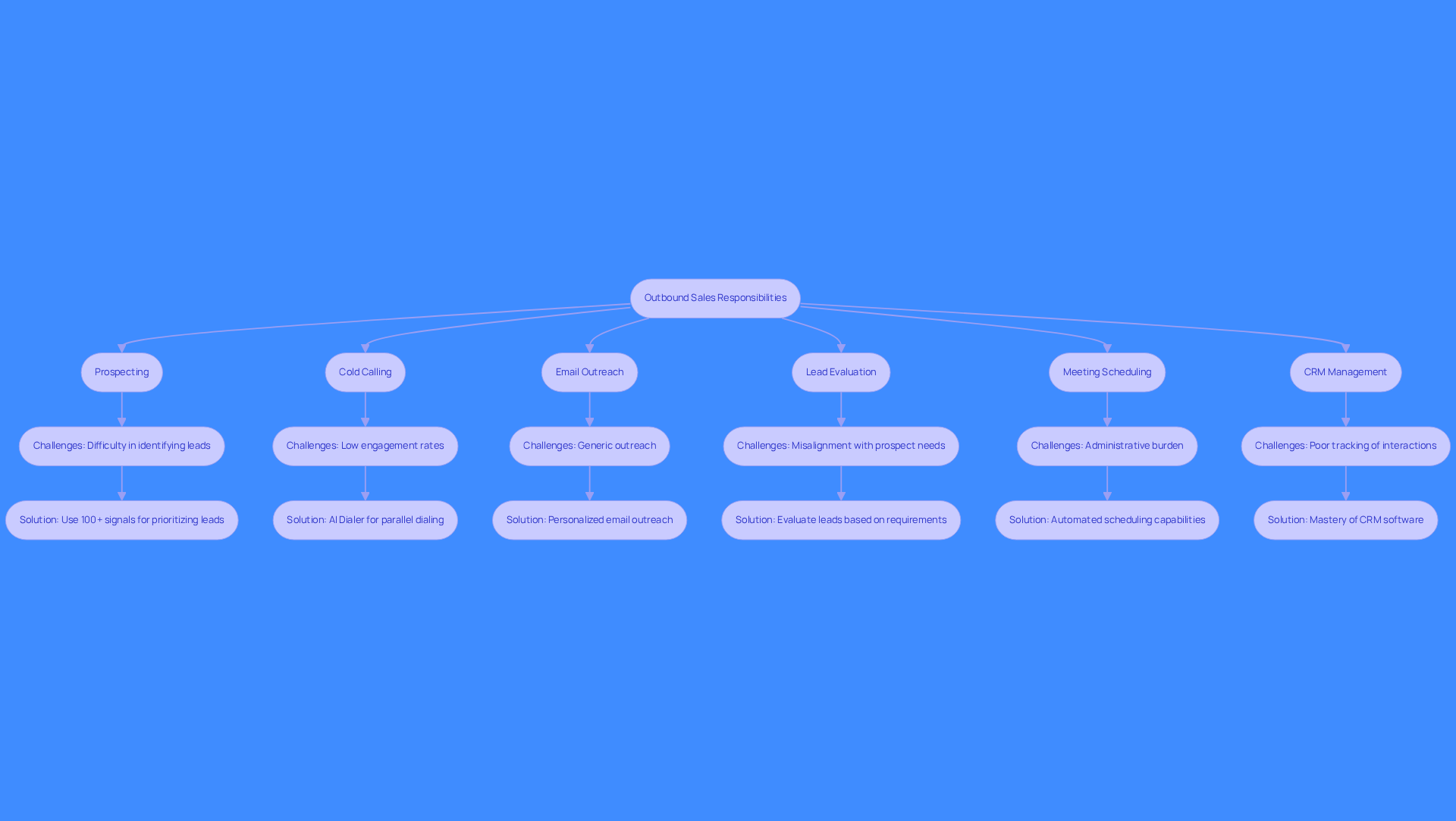 This flowchart illustrates the key responsibilities of outbound sales agents and the tools or strategies they can use to overcome challenges. Each box represents a specific responsibility, and the arrows show how they connect to solutions that can help improve performance. This flowchart illustrates the key responsibilities of outbound sales agents and the tools or strategies they can use to overcome challenges. Each box represents a specific responsibility, and the arrows show how they connect to solutions that can help improve performance.