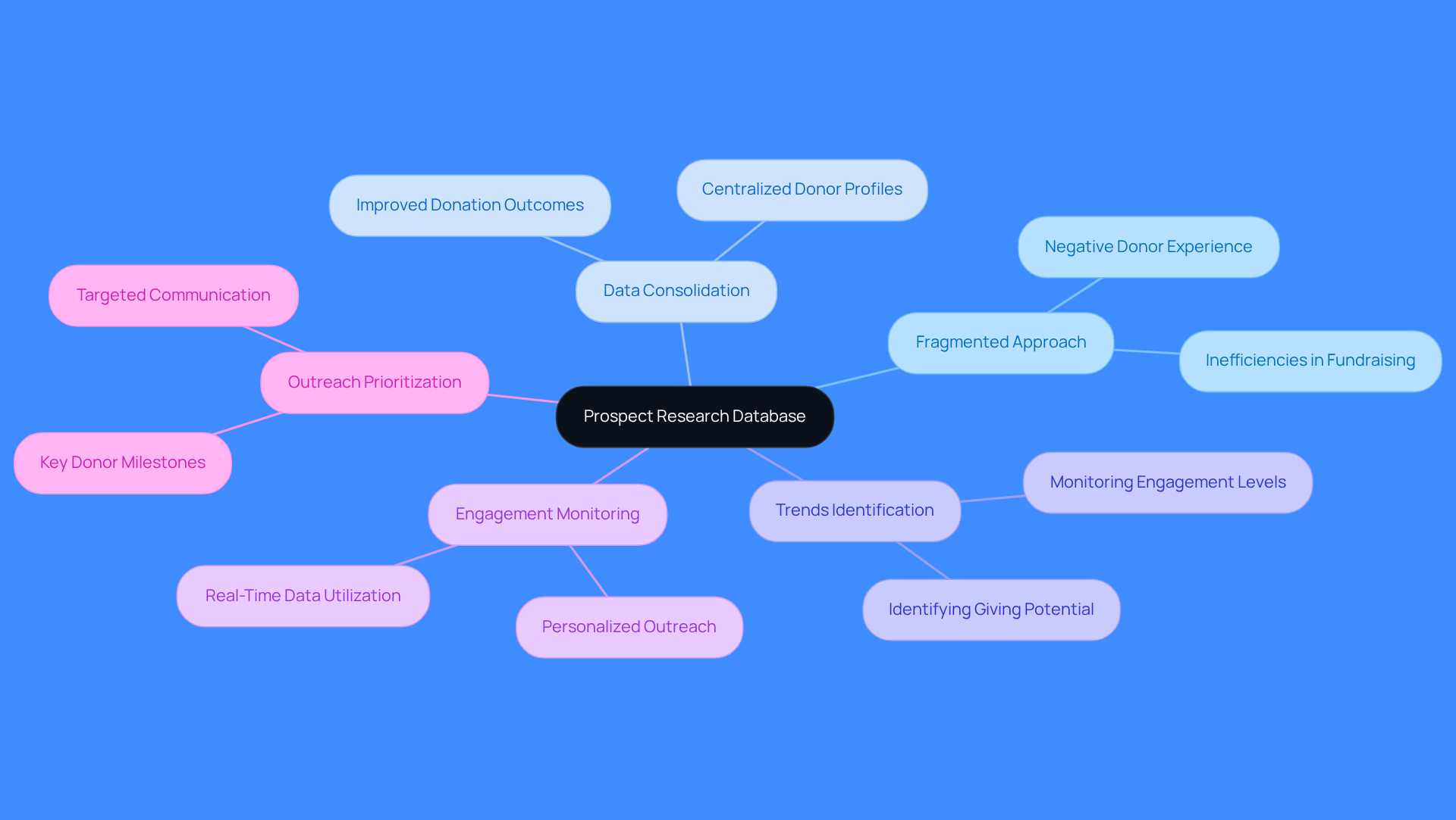 This mindmap starts with the main idea of a centralized prospect research database. Each branch represents a key benefit or aspect of this approach, showing how they connect to improve fundraising efforts. Follow the branches to see how each element contributes to the overall strategy.