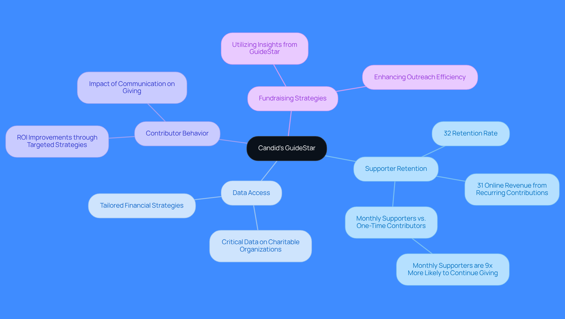 This mindmap starts with Candid's GuideStar at the center, branching out to show how different aspects like supporter retention and contributor behavior connect to improve fundraising strategies. Each branch represents a key area of focus, helping you see the relationships and importance of data in nonprofit success.