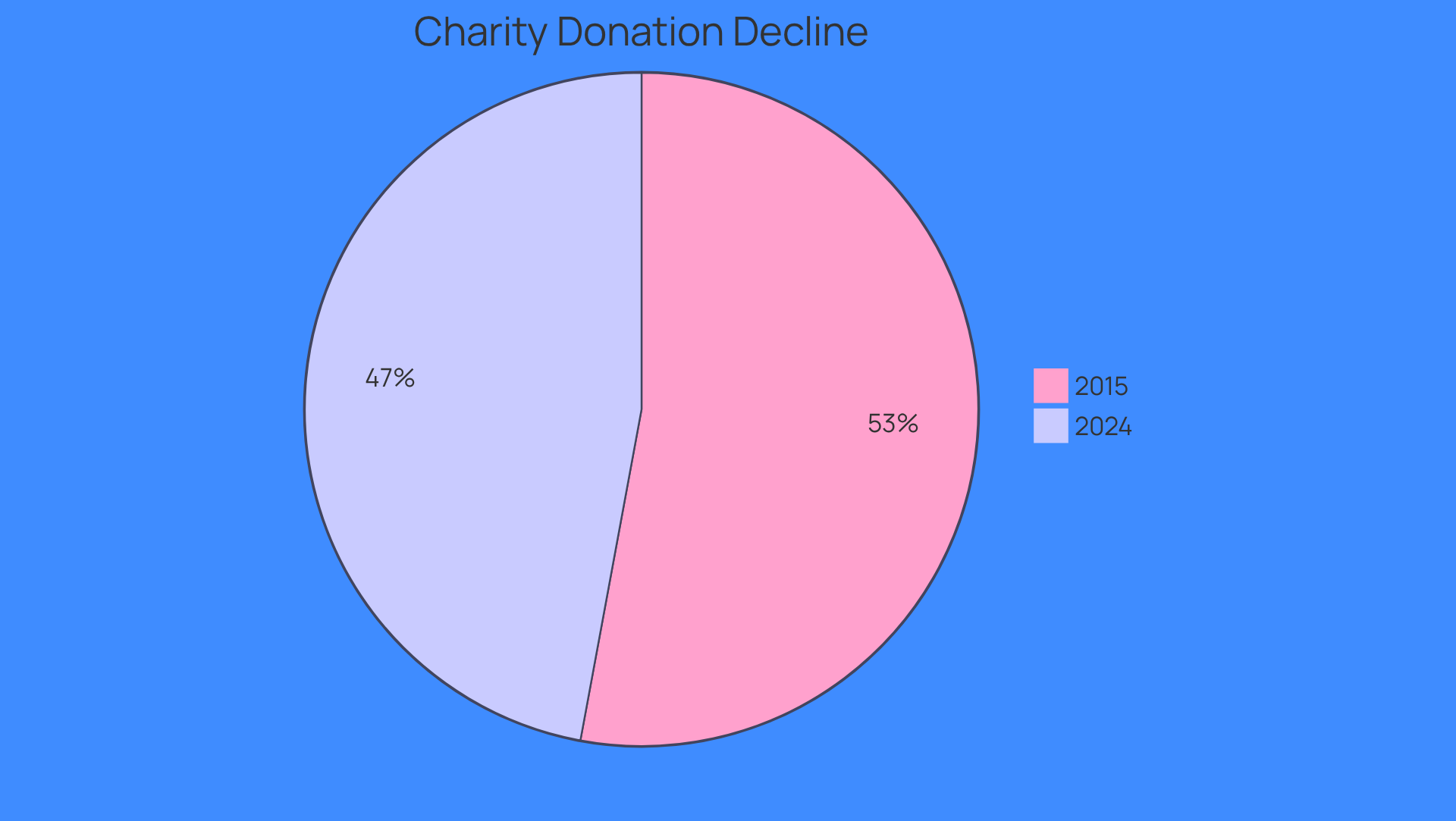 This chart shows the percentage of wealthy households that donated to charity in two different years. The blue slice represents 2015, where 91% donated, while the orange slice represents 2024, where only 81% donated. The shrinking slices highlight the challenge nonprofits face in fundraising.