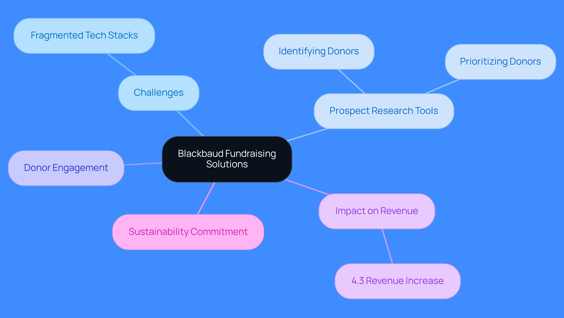 The central node represents Blackbaud's overall approach to fundraising. Each branch highlights a key aspect of their solutions, showing how they address challenges and improve outcomes for charitable organizations.