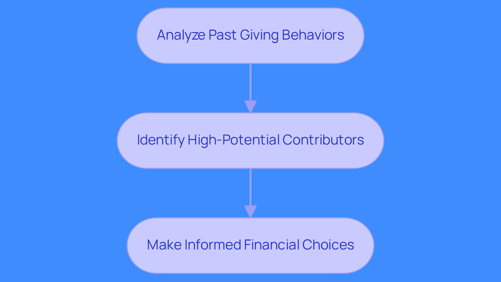 This flowchart outlines the steps nonprofits can take to effectively identify and engage potential donors. Start at the top with analyzing past giving behaviors, then move down to identifying the best prospects, and finally, see how these insights lead to informed financial decisions.