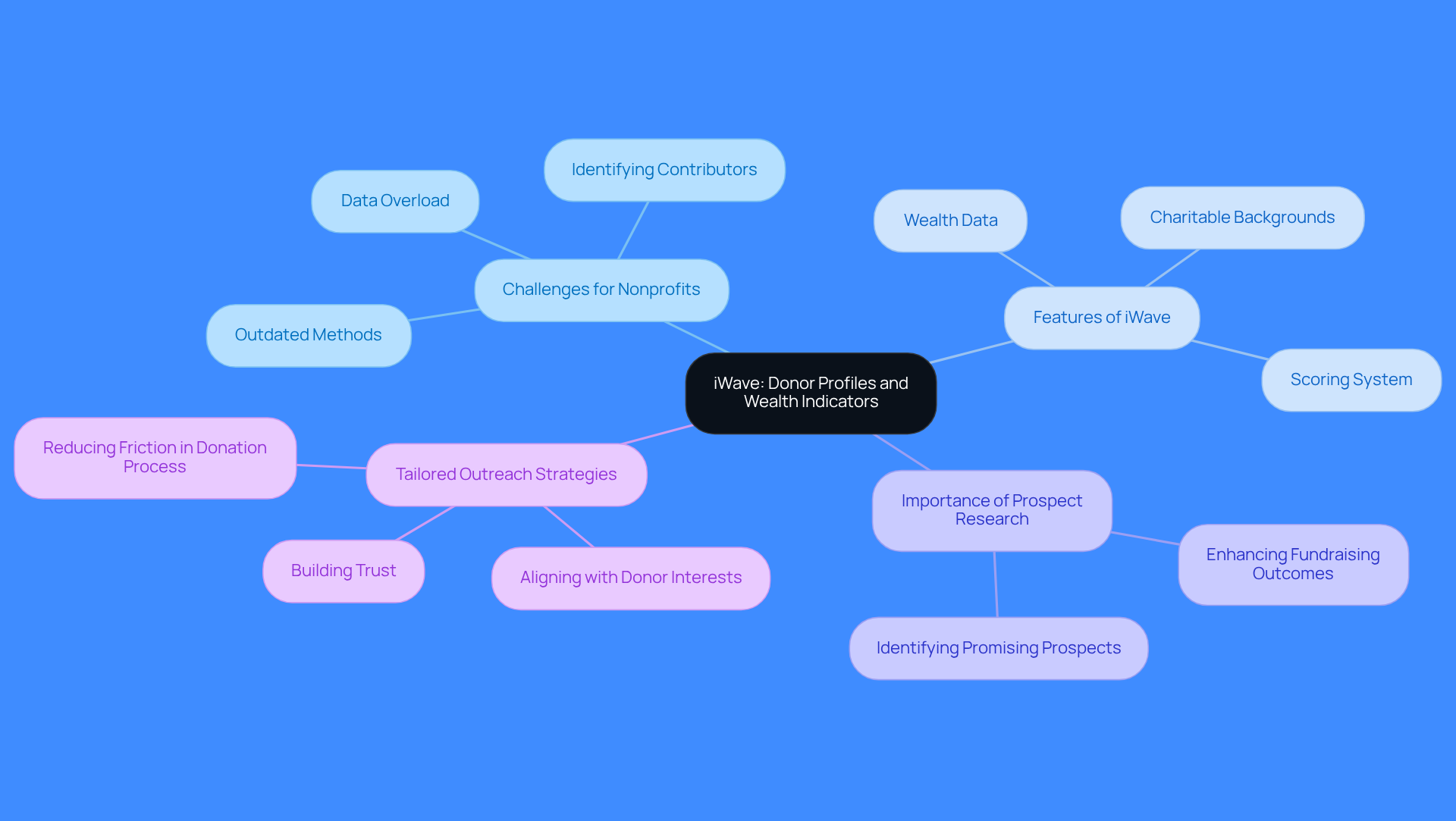 This mindmap starts with iWave at the center, showing how it helps nonprofits tackle challenges in fundraising. Each branch represents a key aspect of iWave's functionality, helping you understand how it connects to effective donor outreach and fundraising strategies.