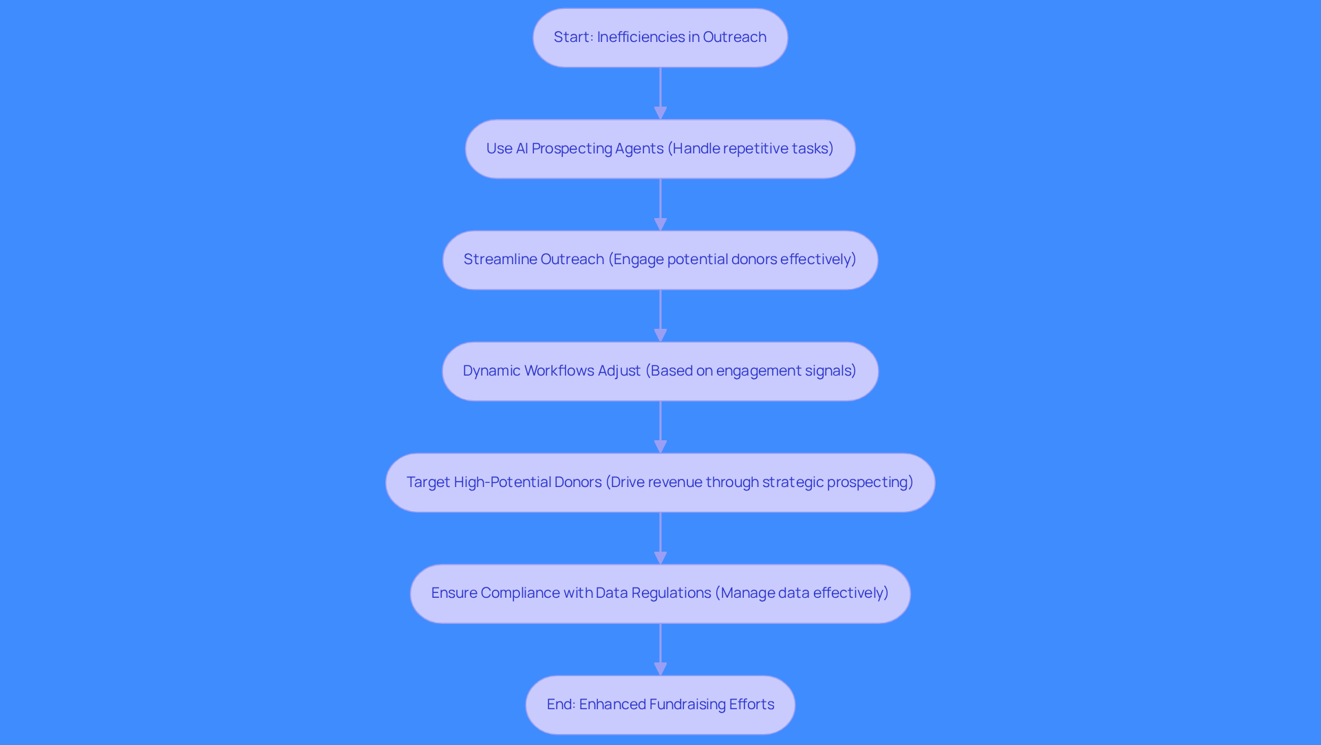 This flowchart illustrates how Regie.ai helps organizations improve their outreach and fundraising efforts. Each step shows a key action that leads to better engagement with potential donors, starting from identifying inefficiencies to ensuring compliance with data regulations.