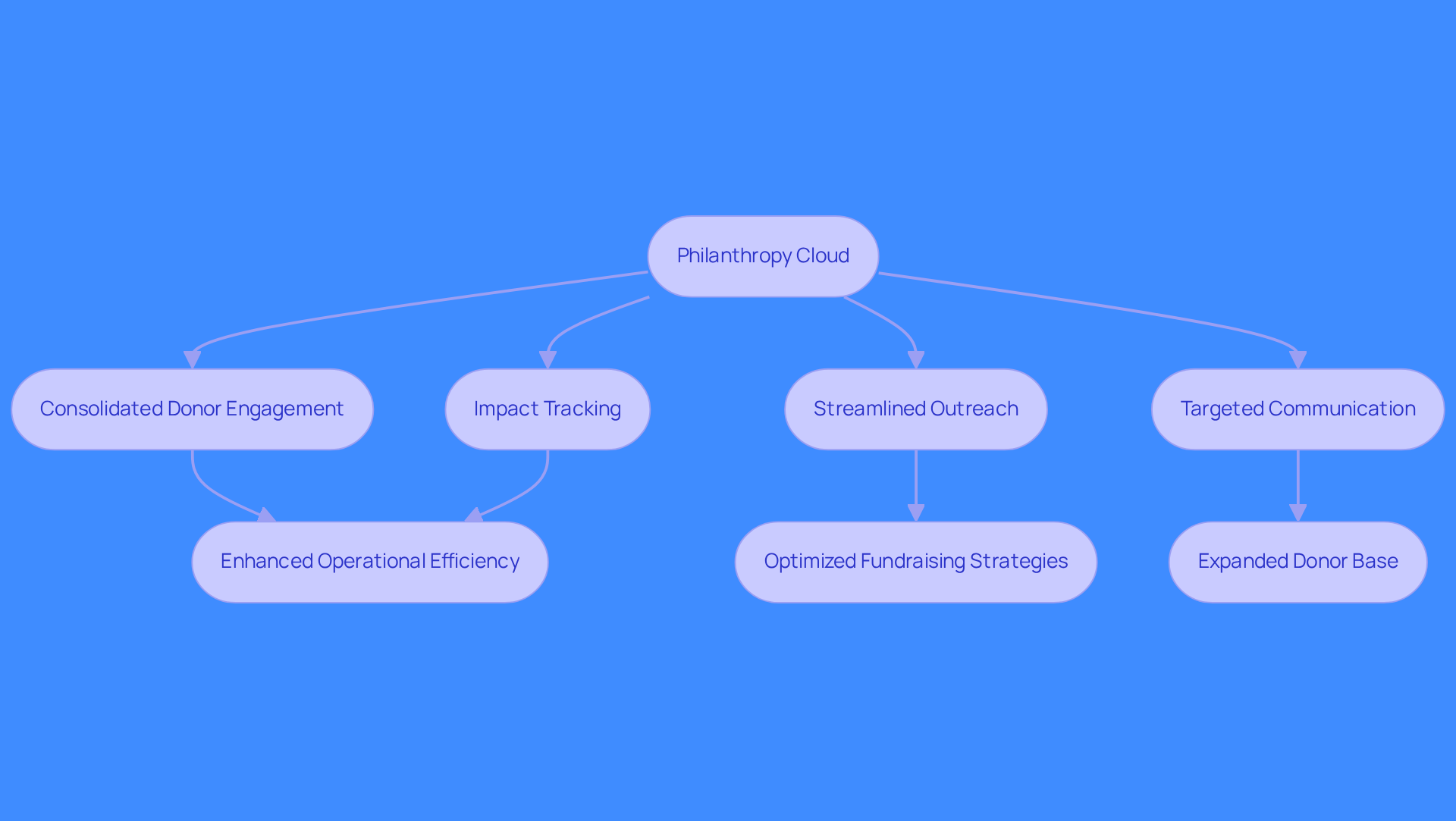 This flowchart illustrates how Philanthropy Cloud helps nonprofits improve their fundraising efforts. Start with the platform, follow the arrows to see the features, and then see how those features lead to better engagement and fundraising outcomes.