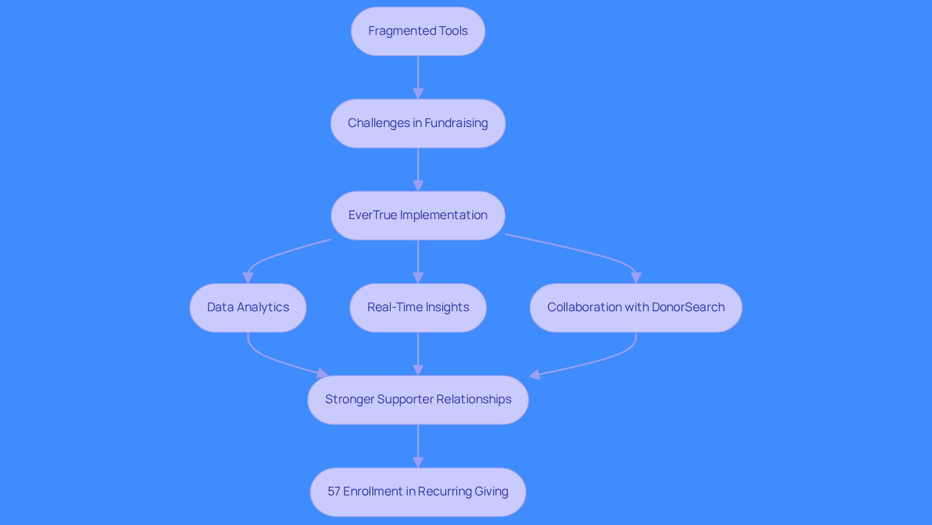This flowchart illustrates how organizations can transition from fragmented tools to effective donor engagement using EverTrue. Each step shows how the tools improve fundraising efforts, leading to better relationships and measurable success.