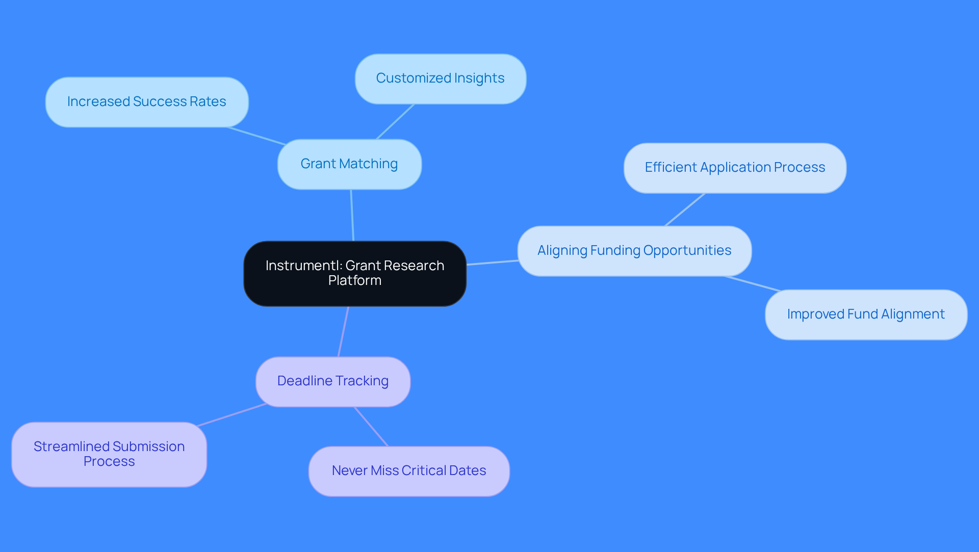 This mindmap illustrates how Instrumentl helps nonprofits navigate grant funding. Start at the center with the platform's name, then explore its features and the positive outcomes they lead to, like increased funding and success rates. Each branch shows how different aspects of the platform contribute to helping organizations achieve their goals.