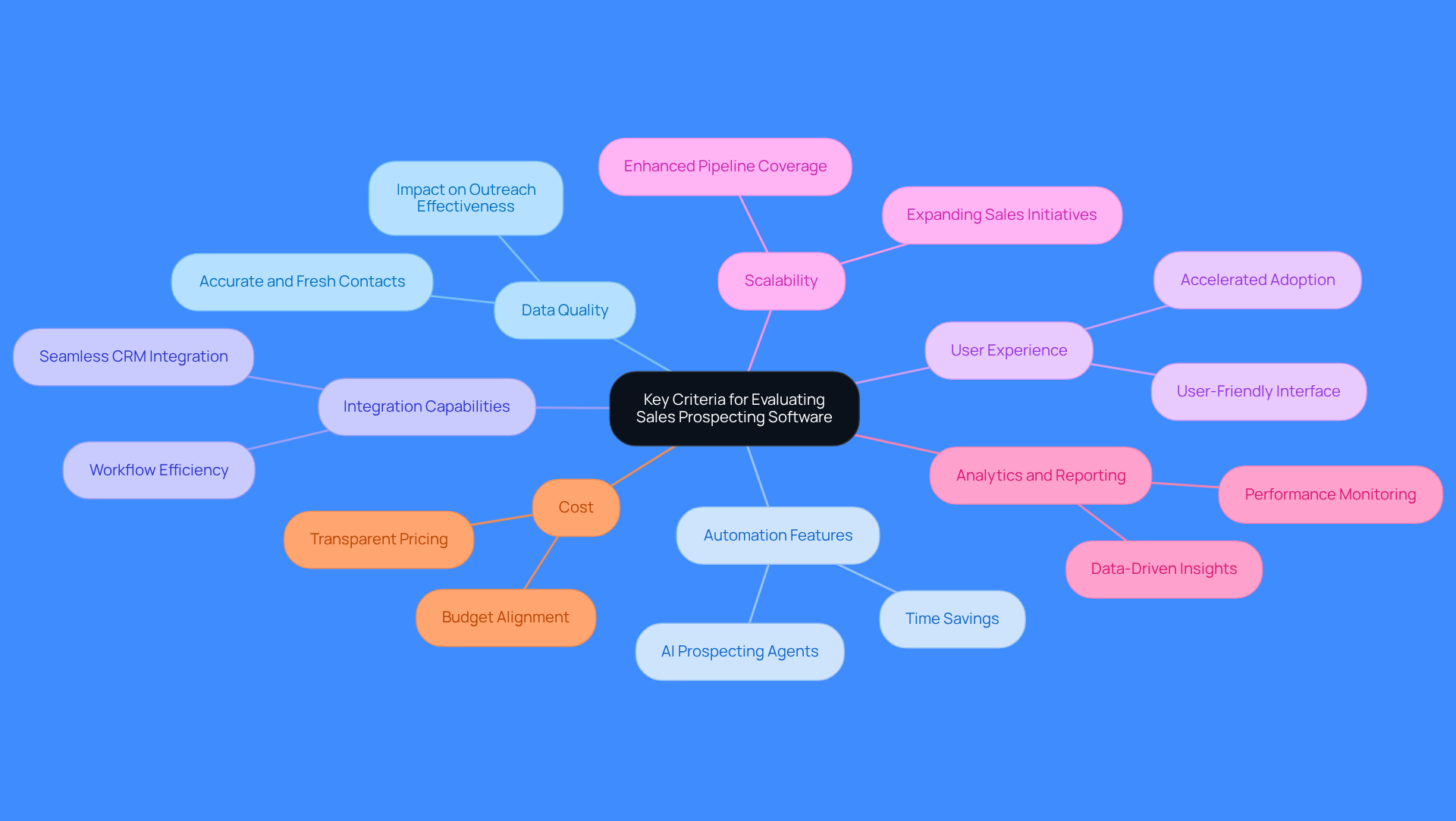 This mindmap starts with the main topic in the center and branches out to show the key criteria for evaluating sales prospecting software. Each branch represents a different criterion, and the sub-branches provide additional details about why each is important. Follow the branches to understand how each aspect contributes to the overall evaluation.