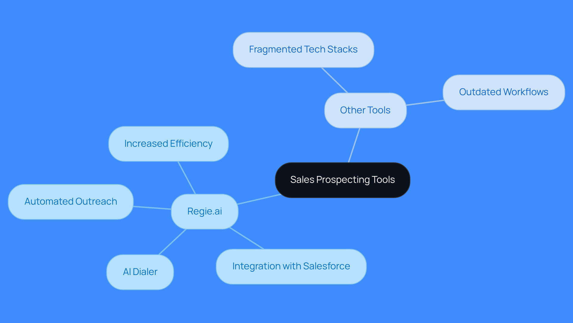 The central node represents the main topic of sales prospecting tools. The branches show how Regie.ai stands out with its features, while the other tools face common challenges. Follow the branches to see how each aspect connects to the overall analysis.