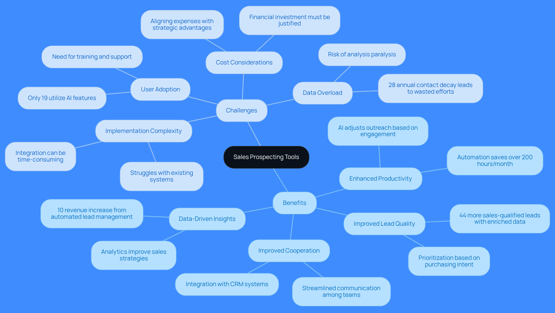 This mindmap shows the key benefits and challenges of using sales prospecting tools. The green branches represent the positive aspects, like increased productivity and better lead quality, while the red branches highlight the challenges, such as implementation complexity and user adoption. Follow the branches to explore how each point connects to the central theme.