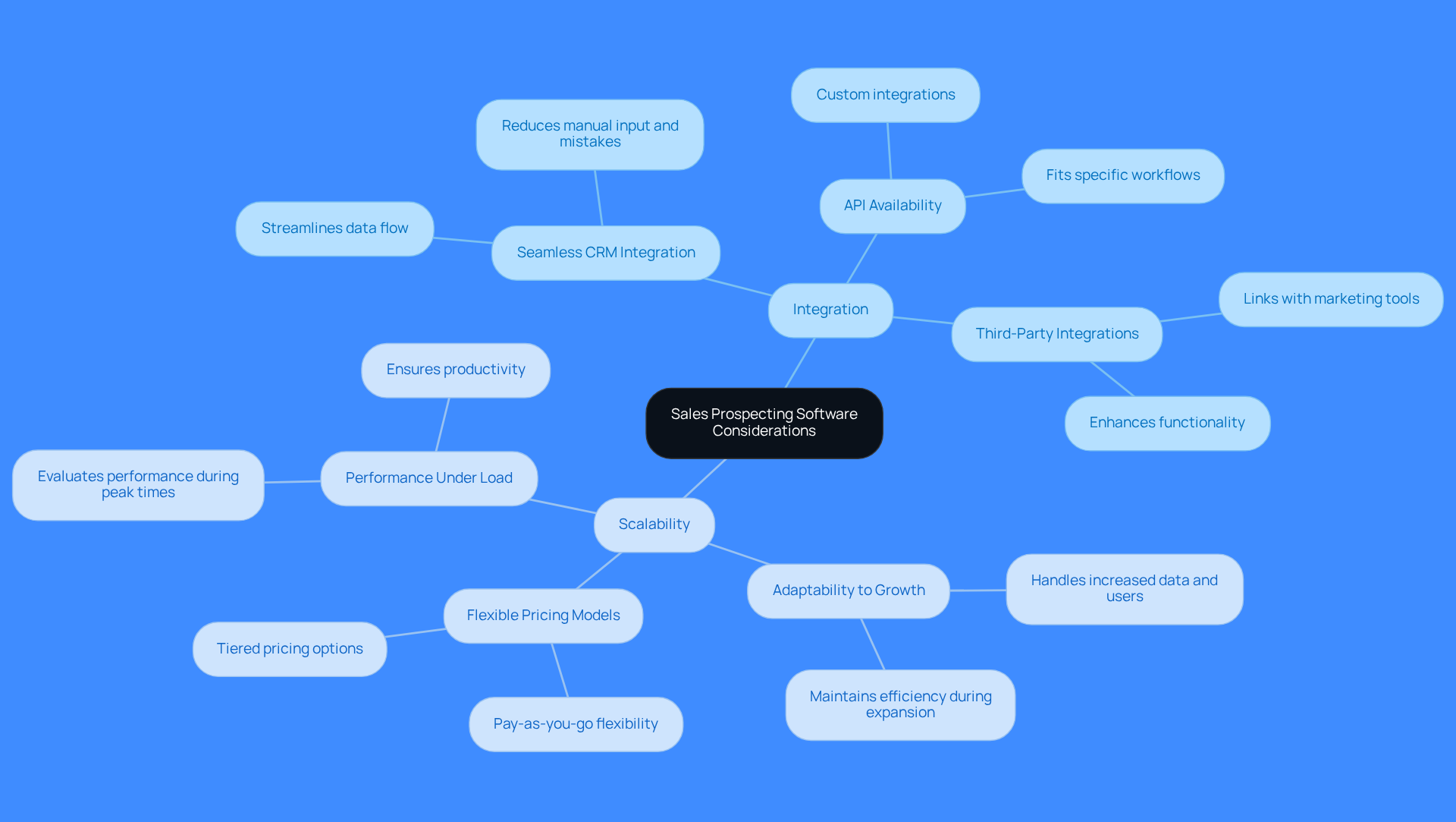 This mindmap helps you see the key factors to consider when choosing sales prospecting software. Start at the center with the main topic, then follow the branches to explore integration options and scalability needs. Each sub-branch provides specific details that can help guide your decision.