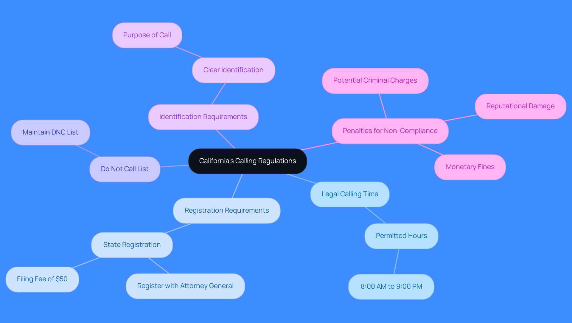This mindmap starts with the main topic in the center and branches out to show the important rules and requirements for telemarketers in California. Each branch represents a different aspect of the regulations, helping you see how they connect and what you need to know to stay compliant.