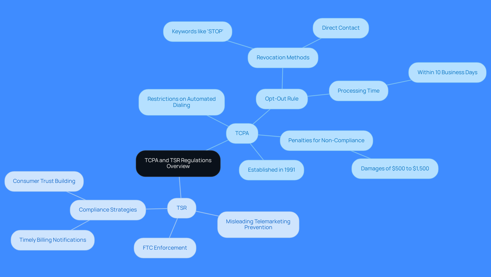 This mindmap illustrates the key aspects of the TCPA and TSR regulations. Start at the center with the regulations, then explore the branches to understand their specific rules, consequences for businesses, and strategies for compliance. Each branch represents a different area of focus, helping you see how they all connect.