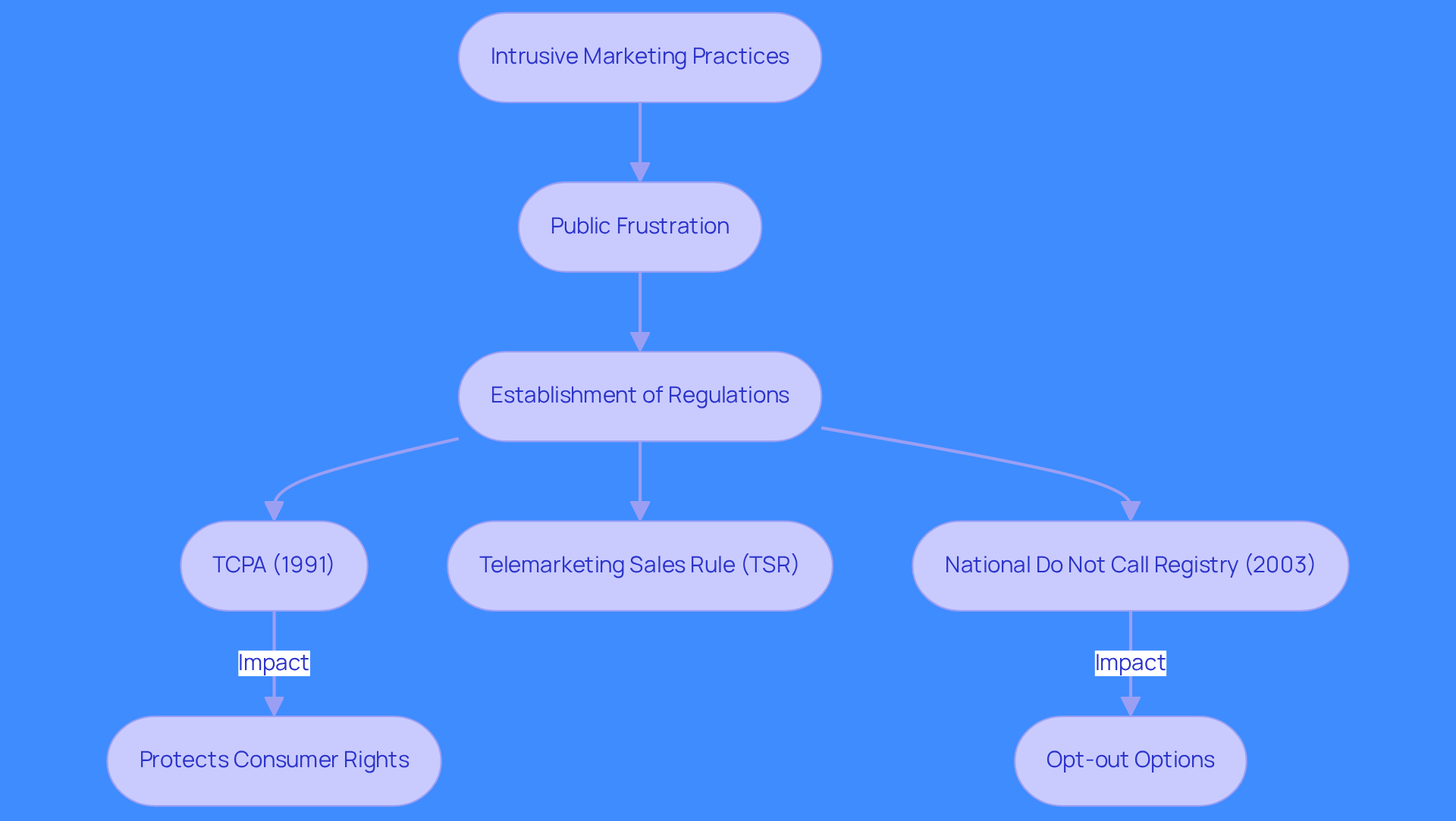This flowchart shows how telemarketing regulations developed over time. Start at the top with the initial problem of intrusive marketing, and follow the arrows down to see how public frustration led to laws that protect consumers. Each box represents a key regulation, and the arrows show how they connect and build on each other.