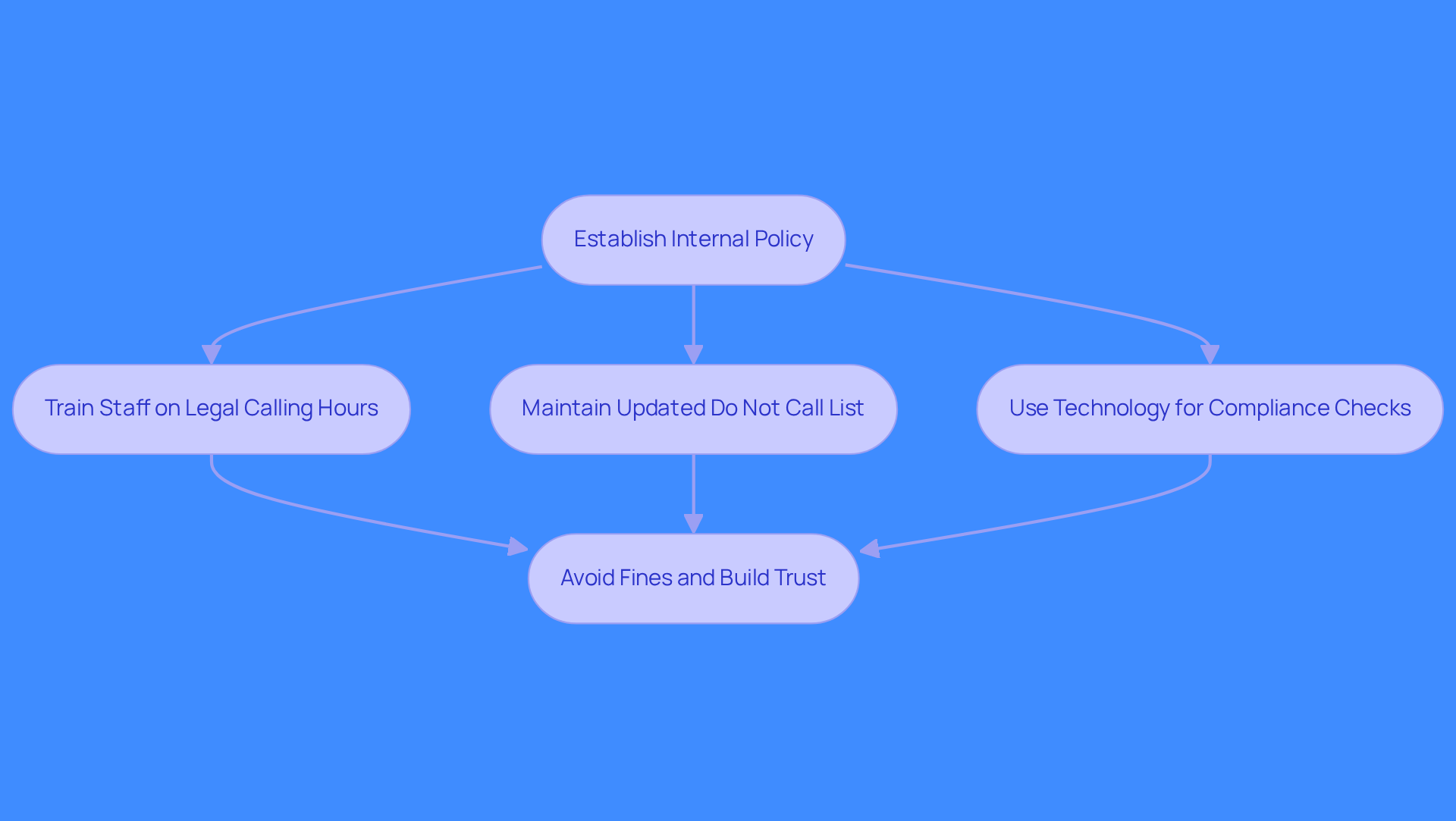 This flowchart outlines the steps telemarketing firms should take to ensure compliance with California's regulations. Follow the arrows to see how each step leads to the next, helping firms avoid fines and build trust with consumers.