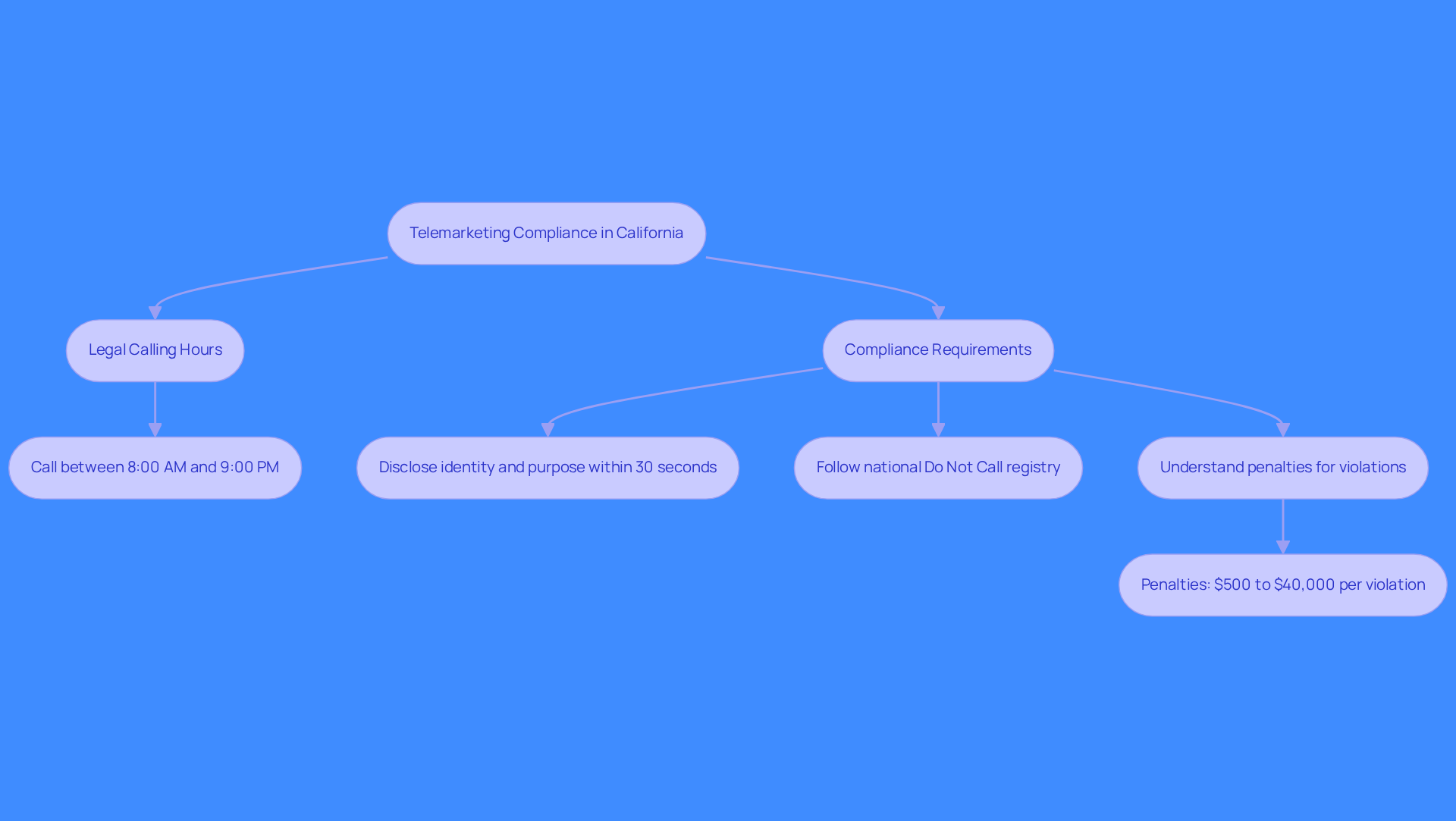 This flowchart guides telemarketers through the necessary steps to comply with California's telemarketing laws. Follow the arrows to see what hours you can call and what rules you must follow to avoid fines.