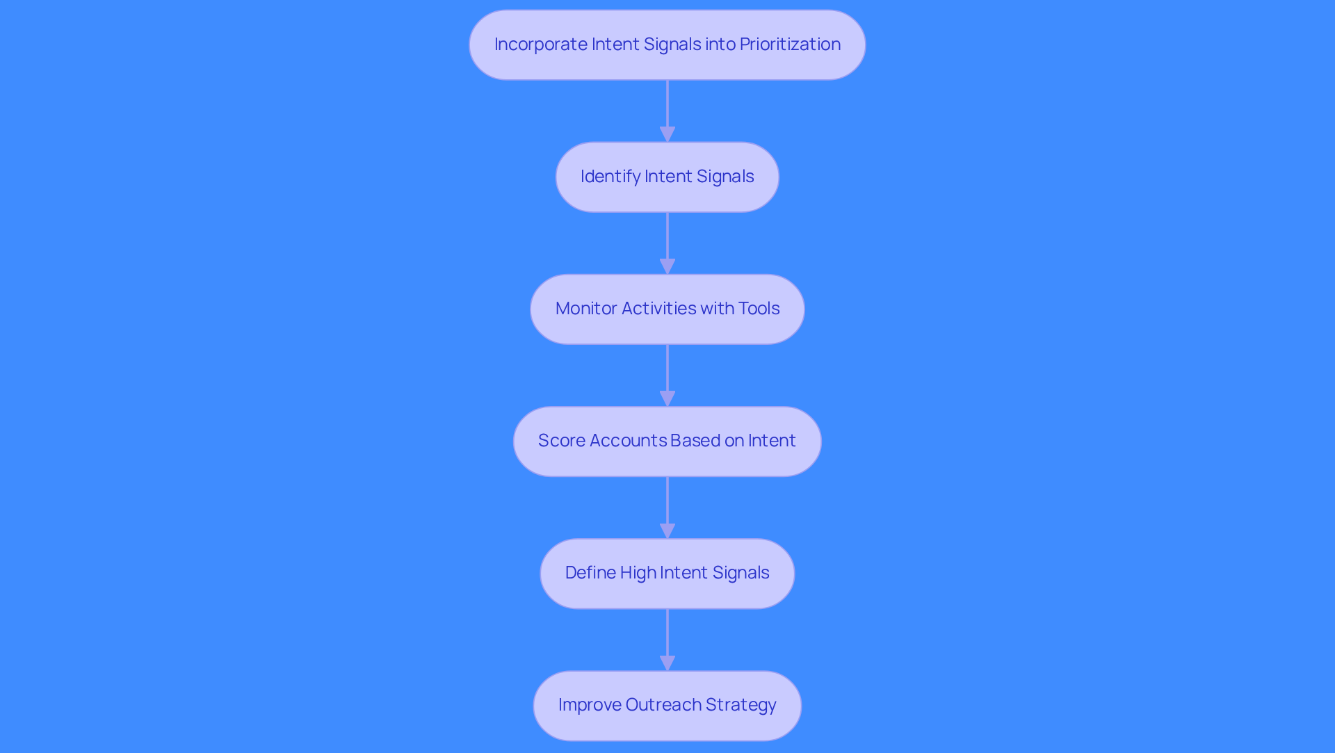 This flowchart outlines the steps RevOps leaders can take to prioritize accounts based on intent signals. Follow the arrows to see how each step builds on the previous one, leading to more effective outreach and collaboration. This flowchart outlines the steps RevOps leaders can take to prioritize accounts based on intent signals. Follow the arrows to see how each step builds on the previous one, leading to more effective outreach and collaboration.