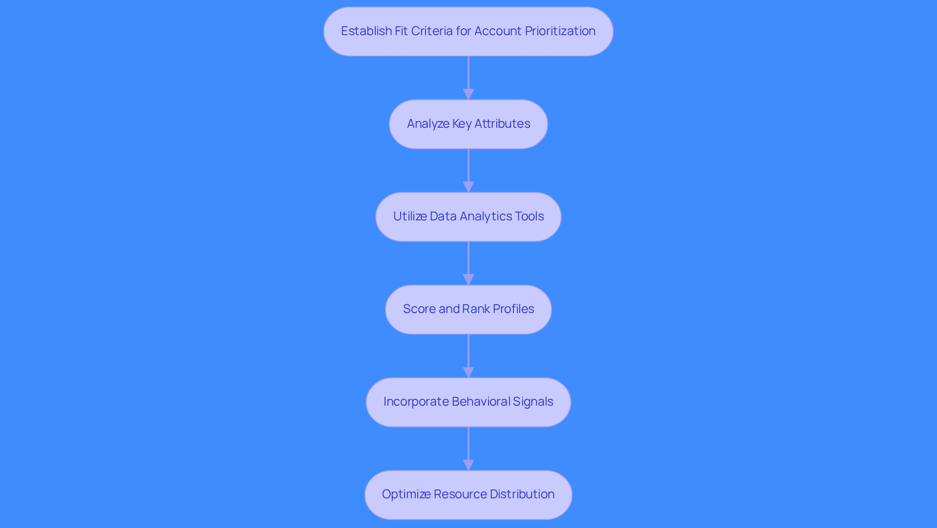 This flowchart illustrates the steps RevOps leaders should take to prioritize accounts effectively. Start at the top with establishing fit criteria, then follow the arrows to see how each step builds on the previous one, leading to optimized sales strategies. This flowchart illustrates the steps RevOps leaders should take to prioritize accounts effectively. Start at the top with establishing fit criteria, then follow the arrows to see how each step builds on the previous one, leading to optimized sales strategies.