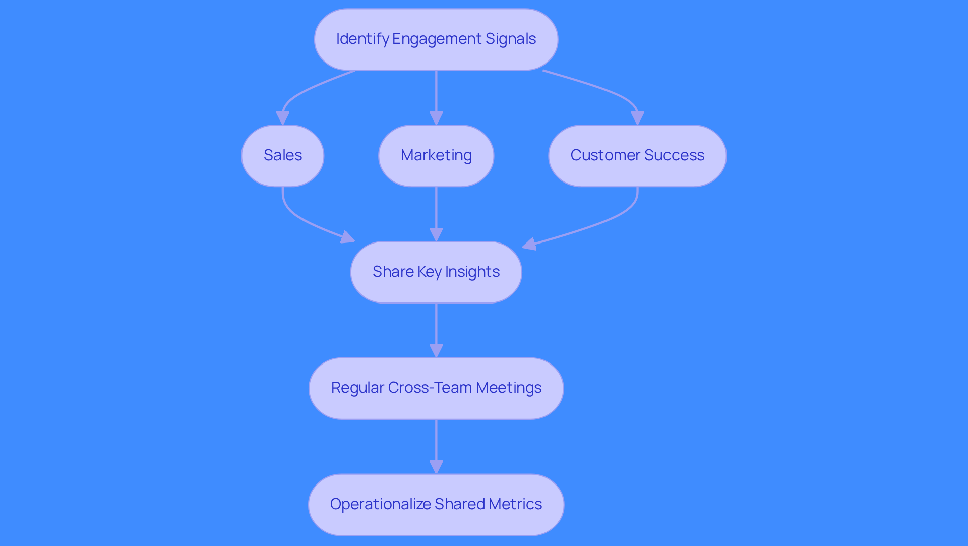 This flowchart shows the steps teams should take to align their engagement signals. Start at the top with identifying signals, then see how each team contributes to sharing insights and collaborating effectively. Follow the arrows to understand the process and how it leads to better performance and revenue growth. This flowchart shows the steps teams should take to align their engagement signals. Start at the top with identifying signals, then see how each team contributes to sharing insights and collaborating effectively. Follow the arrows to understand the process and how it leads to better performance and revenue growth.