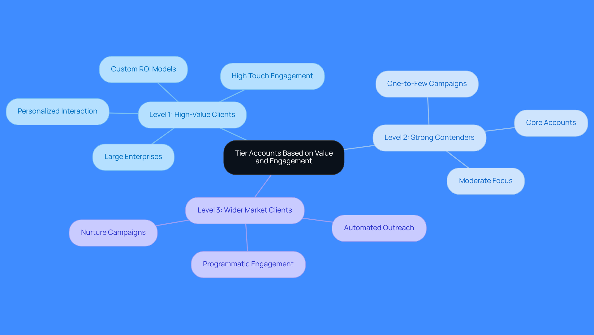 This mindmap shows how clients are categorized into three tiers based on their value and engagement. Each tier has specific characteristics and strategies, helping teams focus their resources effectively. Follow the branches to see how each client level is defined and what actions are recommended. This mindmap shows how clients are categorized into three tiers based on their value and engagement. Each tier has specific characteristics and strategies, helping teams focus their resources effectively. Follow the branches to see how each client level is defined and what actions are recommended.