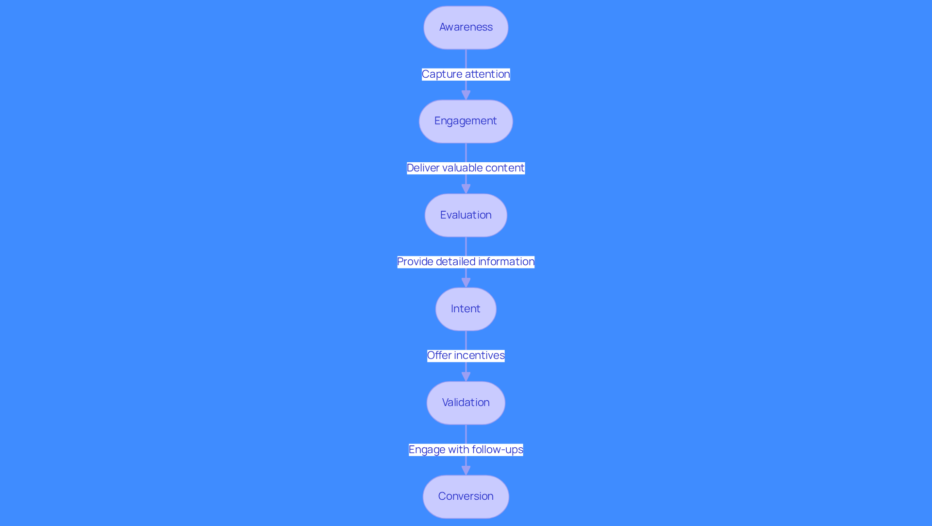 This flowchart outlines the journey potential customers take from discovering your brand to becoming a customer. Each box represents a stage in the funnel, and the arrows show how they progress through each phase. Follow the flow to understand how to effectively guide leads towards conversion. This flowchart outlines the journey potential customers take from discovering your brand to becoming a customer. Each box represents a stage in the funnel, and the arrows show how they progress through each phase. Follow the flow to understand how to effectively guide leads towards conversion.