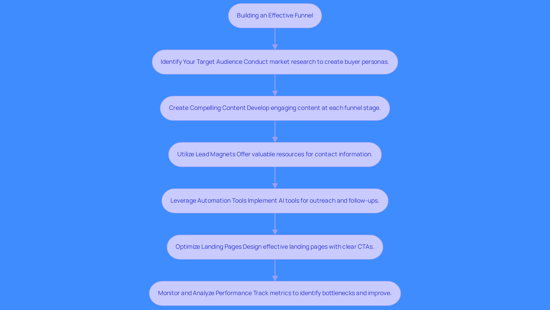 Each box represents a crucial step in creating a successful lead generation funnel. Follow the arrows to see how each strategy builds on the previous one, leading to improved sales and engagement. Each box represents a crucial step in creating a successful lead generation funnel. Follow the arrows to see how each strategy builds on the previous one, leading to improved sales and engagement.