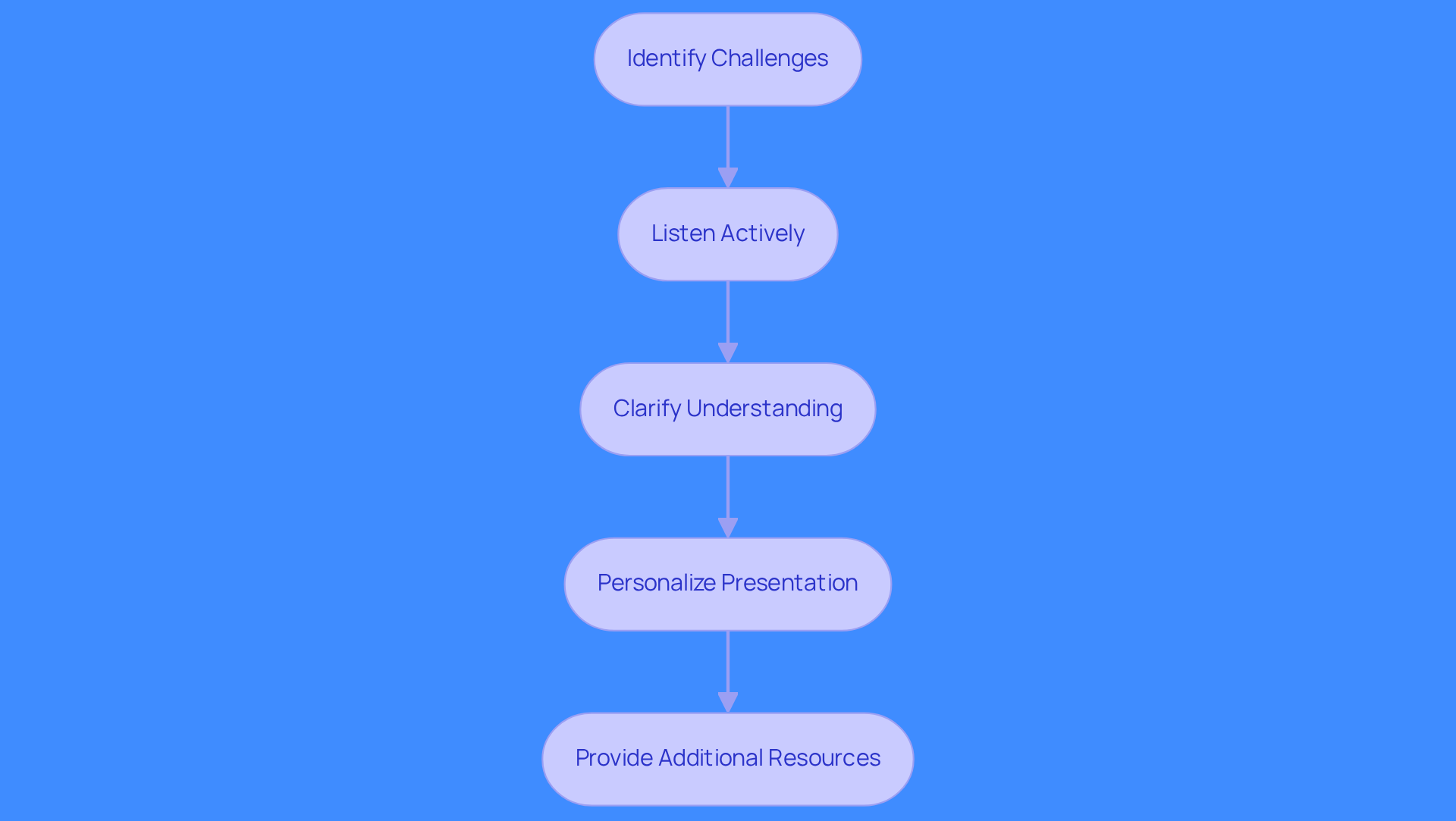 This flowchart outlines the steps to effectively engage with potential clients. Start at the top with identifying their challenges, then follow the arrows down through listening, clarifying, personalizing, and finally providing additional resources. Each step builds on the previous one to create a meaningful conversation. This flowchart outlines the steps to effectively engage with potential clients. Start at the top with identifying their challenges, then follow the arrows down through listening, clarifying, personalizing, and finally providing additional resources. Each step builds on the previous one to create a meaningful conversation.