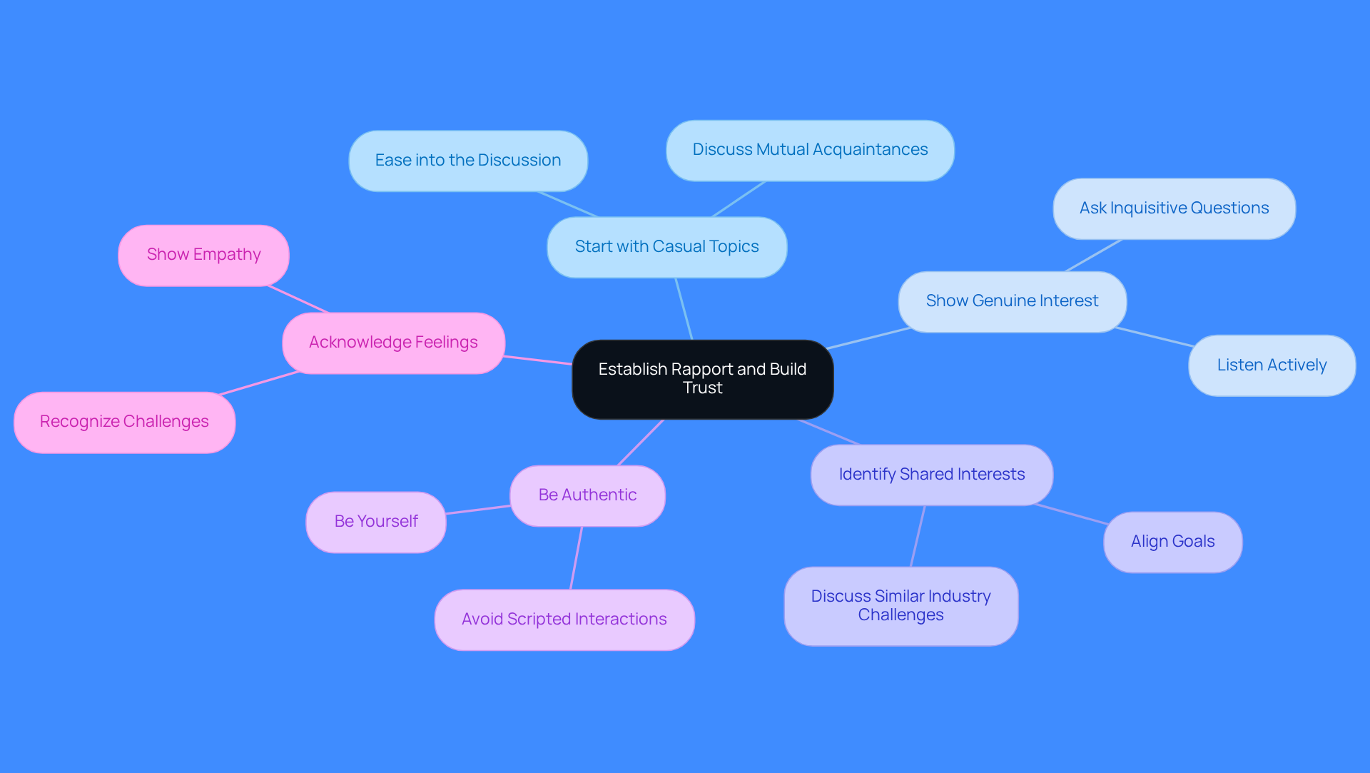 This mindmap illustrates how to build rapport and trust in sales. Start at the center with the main idea, then explore each strategy and its related actions. The more you branch out, the deeper you dive into effective sales techniques! This mindmap illustrates how to build rapport and trust in sales. Start at the center with the main idea, then explore each strategy and its related actions. The more you branch out, the deeper you dive into effective sales techniques!
