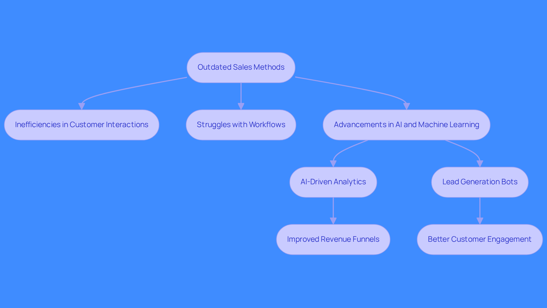 This flowchart illustrates how sales methods have evolved from outdated practices to modern AI-driven solutions. Follow the arrows to see how each step leads to improved outcomes in customer engagement and revenue. This flowchart illustrates how sales methods have evolved from outdated practices to modern AI-driven solutions. Follow the arrows to see how each step leads to improved outcomes in customer engagement and revenue.