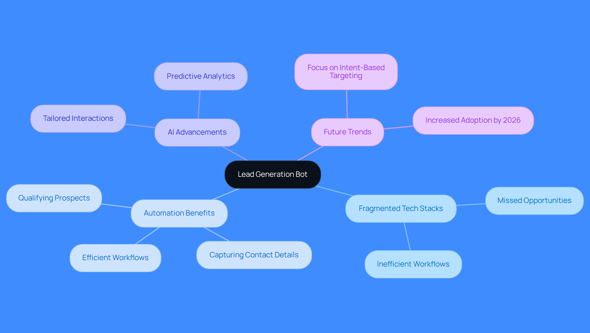 The central node represents the main topic of lead generation bots. Each branch shows a related aspect, helping you see how they connect and contribute to the overall effectiveness of sales processes. The central node represents the main topic of lead generation bots. Each branch shows a related aspect, helping you see how they connect and contribute to the overall effectiveness of sales processes.