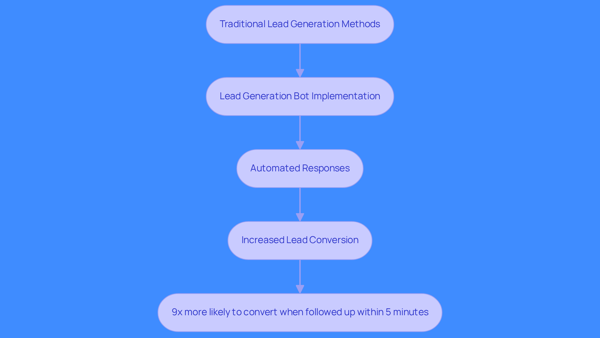 This flowchart shows the journey from traditional lead generation methods to the implementation of lead generation bots. Each step highlights how automation improves efficiency and conversion rates, making it clear why embracing this technology is essential for sales success. This flowchart shows the journey from traditional lead generation methods to the implementation of lead generation bots. Each step highlights how automation improves efficiency and conversion rates, making it clear why embracing this technology is essential for sales success.