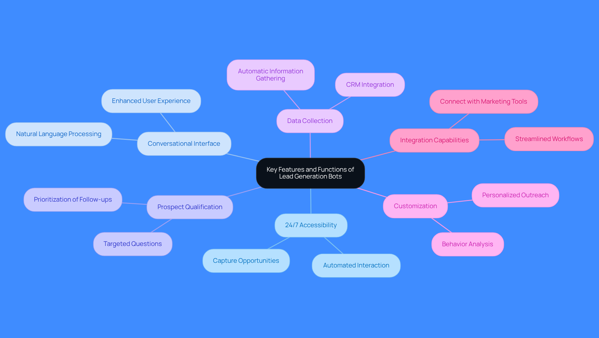 This mindmap starts with the main idea in the center and branches out to show different features of lead generation bots. Each branch represents a key feature, and the sub-branches provide more details about each one. The colors help differentiate the features, making it easier to follow and understand. This mindmap starts with the main idea in the center and branches out to show different features of lead generation bots. Each branch represents a key feature, and the sub-branches provide more details about each one. The colors help differentiate the features, making it easier to follow and understand.