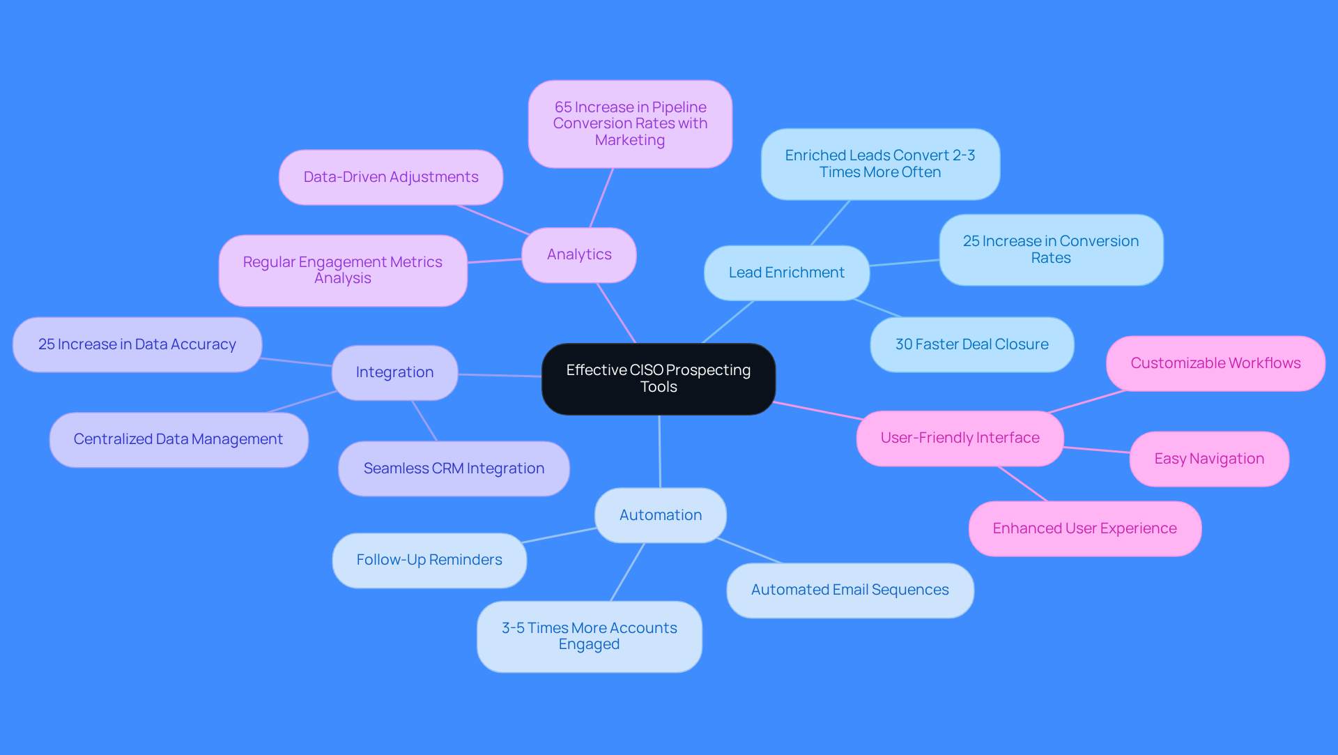 The central node represents the main topic, while the branches show different essential features of prospecting tools. Each sub-branch provides specific insights or statistics related to that feature, helping you understand why they are important.