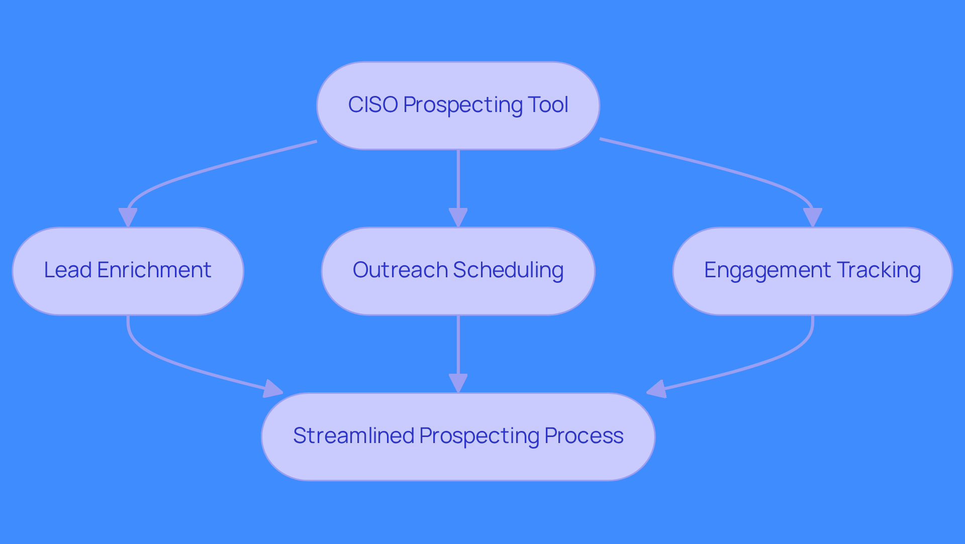 This flowchart illustrates how the CISO prospecting tool works. Start with the tool, then follow the arrows to see how it automates lead enrichment, outreach scheduling, and engagement tracking, ultimately leading to a more efficient prospecting process.
