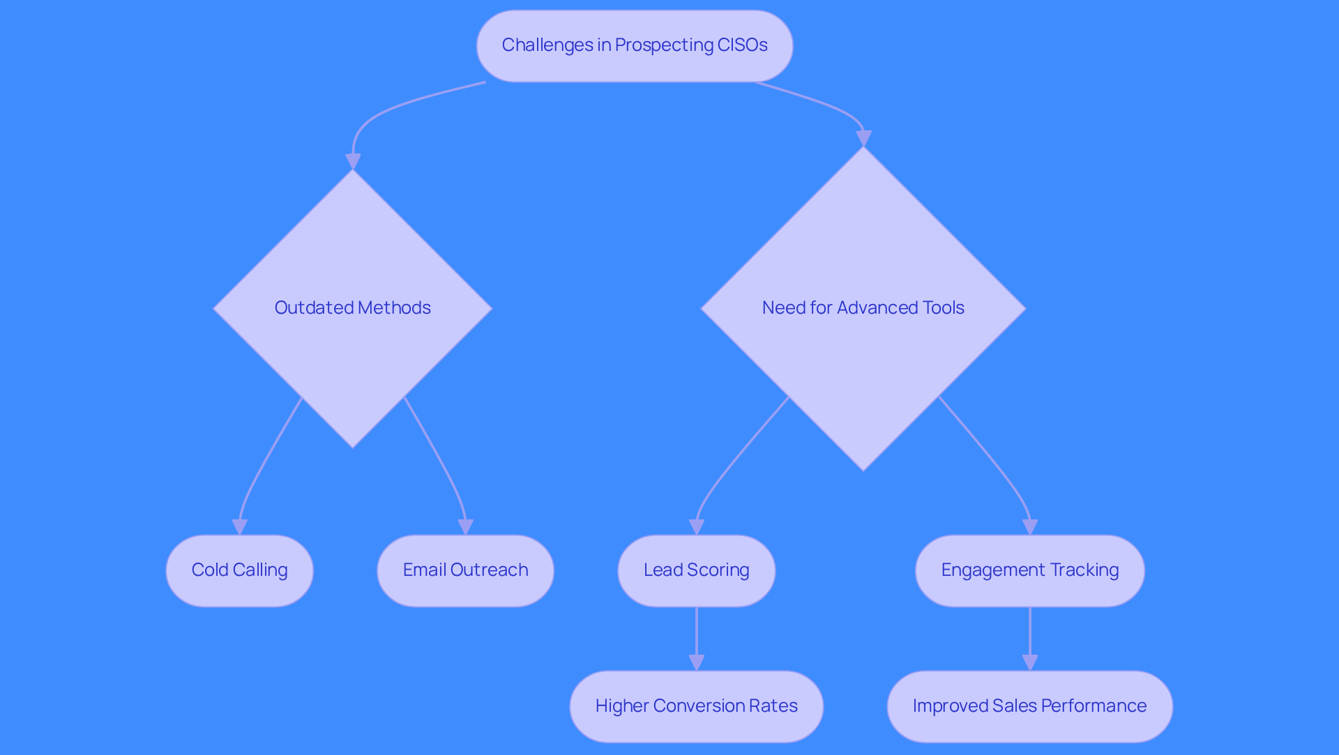 This flowchart illustrates the journey from traditional prospecting challenges to the adoption of advanced tools. Each step shows how sales teams can improve their engagement with CISOs, leading to better results.