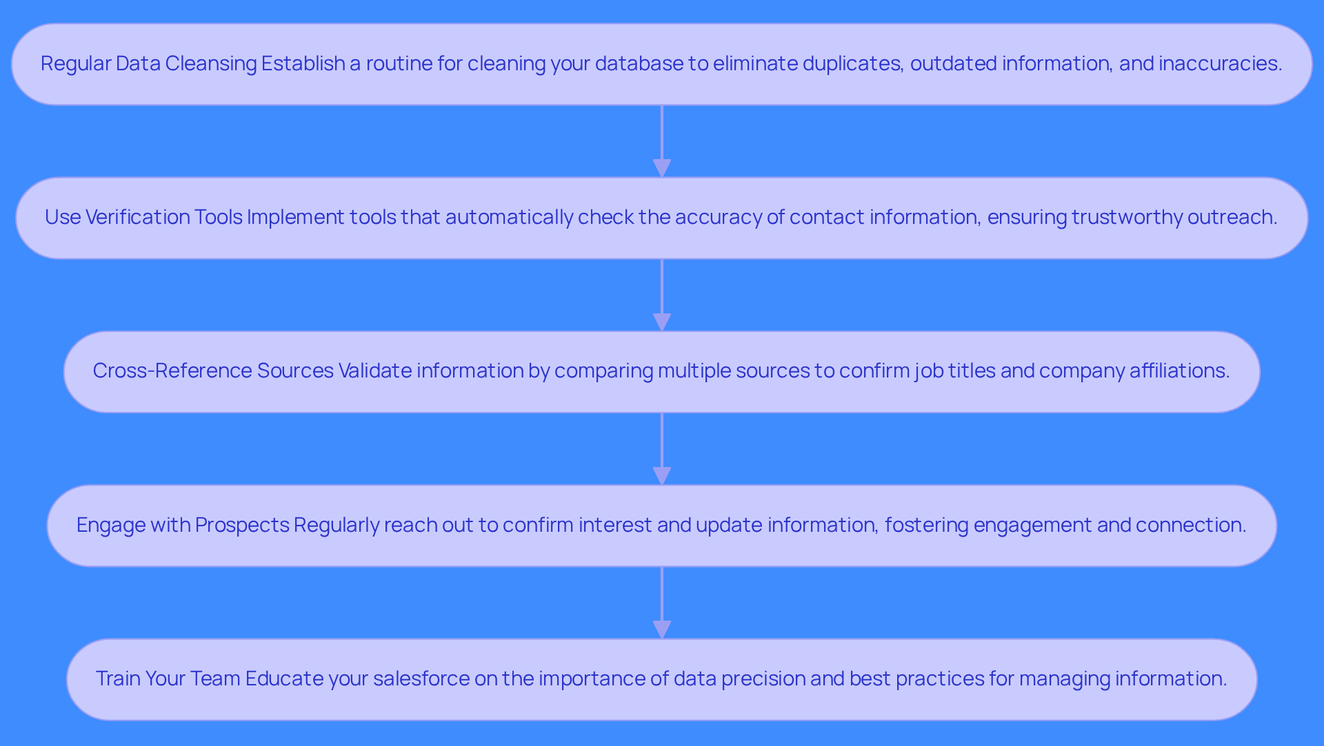 Each box in the flowchart represents a strategy to keep your prospect data accurate. Follow the arrows to see how each step builds on the previous one, leading to better outreach and higher conversion rates. Each box in the flowchart represents a strategy to keep your prospect data accurate. Follow the arrows to see how each step builds on the previous one, leading to better outreach and higher conversion rates.
