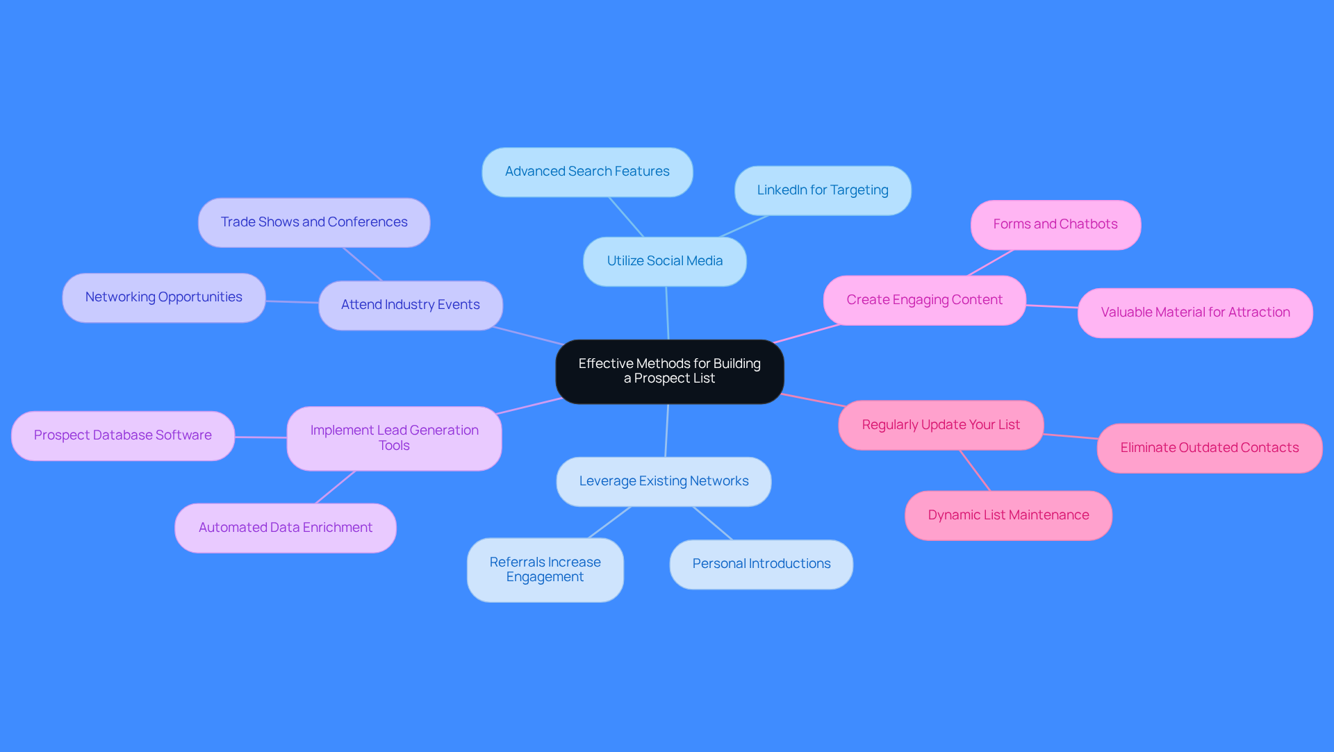 This mindmap starts with the main idea in the center and branches out to show different strategies for building a prospect list. Each branch represents a method, and you can follow the lines to see how they connect to the central theme. This mindmap starts with the main idea in the center and branches out to show different strategies for building a prospect list. Each branch represents a method, and you can follow the lines to see how they connect to the central theme.
