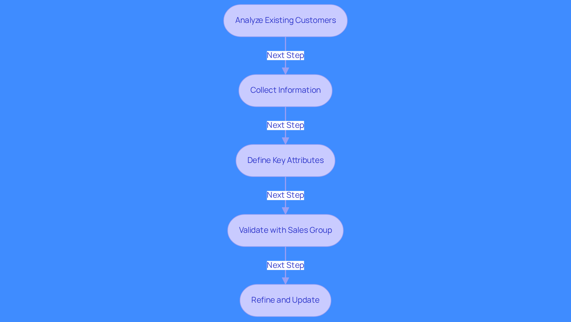 Each box represents a step in the process of defining your Ideal Customer Profile. Follow the arrows to see how each step connects and builds on the previous one, guiding you toward a more targeted outreach strategy. Each box represents a step in the process of defining your Ideal Customer Profile. Follow the arrows to see how each step connects and builds on the previous one, guiding you toward a more targeted outreach strategy.