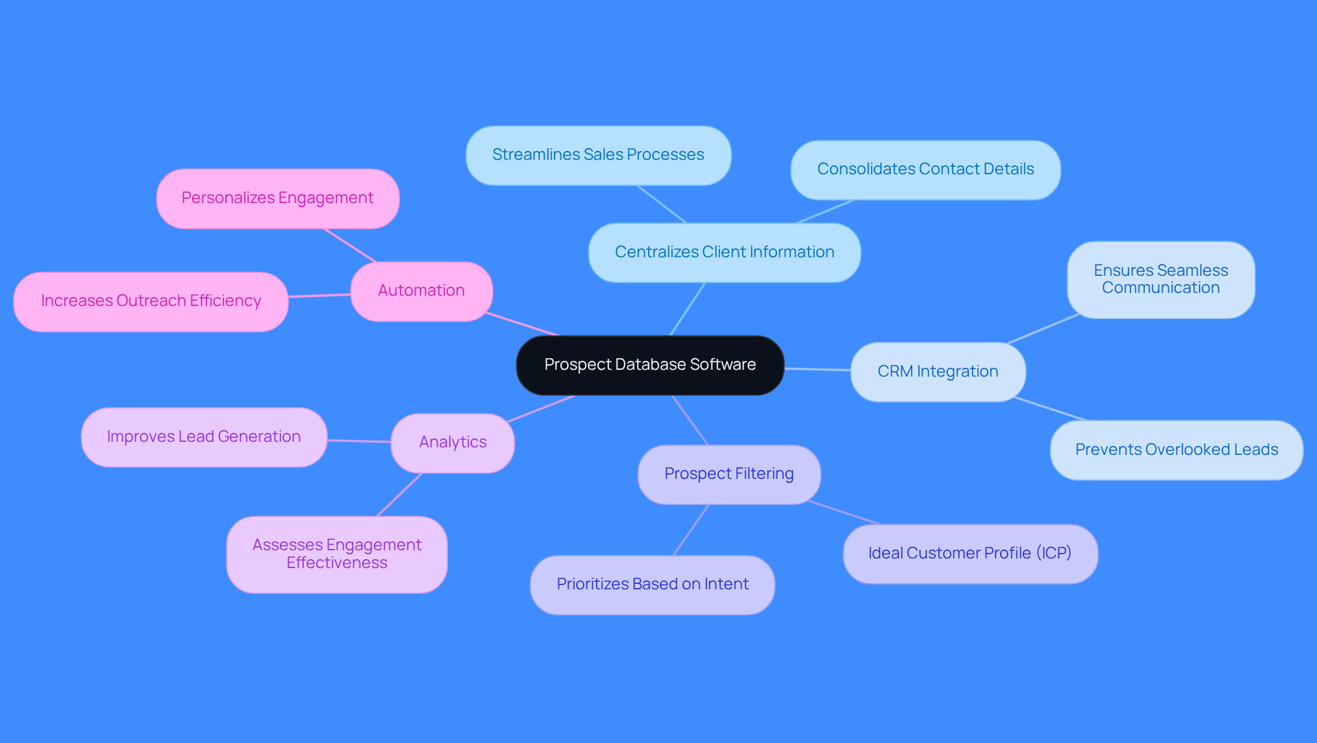 This mindmap illustrates how prospect database software functions and its importance in sales. Start at the center with the software's name, then explore its features and how they contribute to improving sales efficiency and lead generation. This mindmap illustrates how prospect database software functions and its importance in sales. Start at the center with the software's name, then explore its features and how they contribute to improving sales efficiency and lead generation.