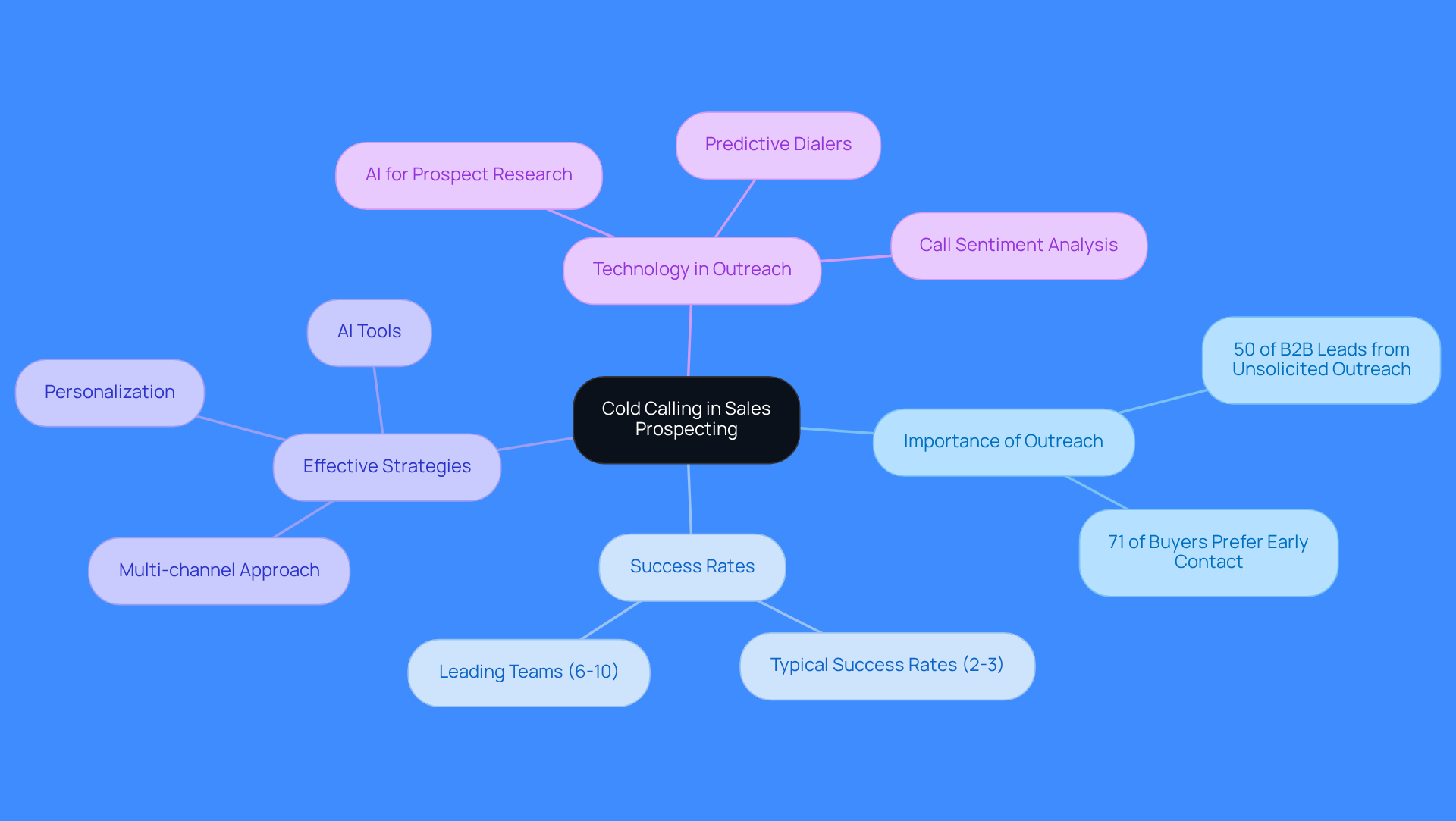 This mindmap starts with the main idea of cold calling at the center. From there, you can explore its importance, success rates, effective strategies, and the role of technology. Each branch represents a different aspect of cold calling, helping you see how they all connect to the central theme. This mindmap starts with the main idea of cold calling at the center. From there, you can explore its importance, success rates, effective strategies, and the role of technology. Each branch represents a different aspect of cold calling, helping you see how they all connect to the central theme.