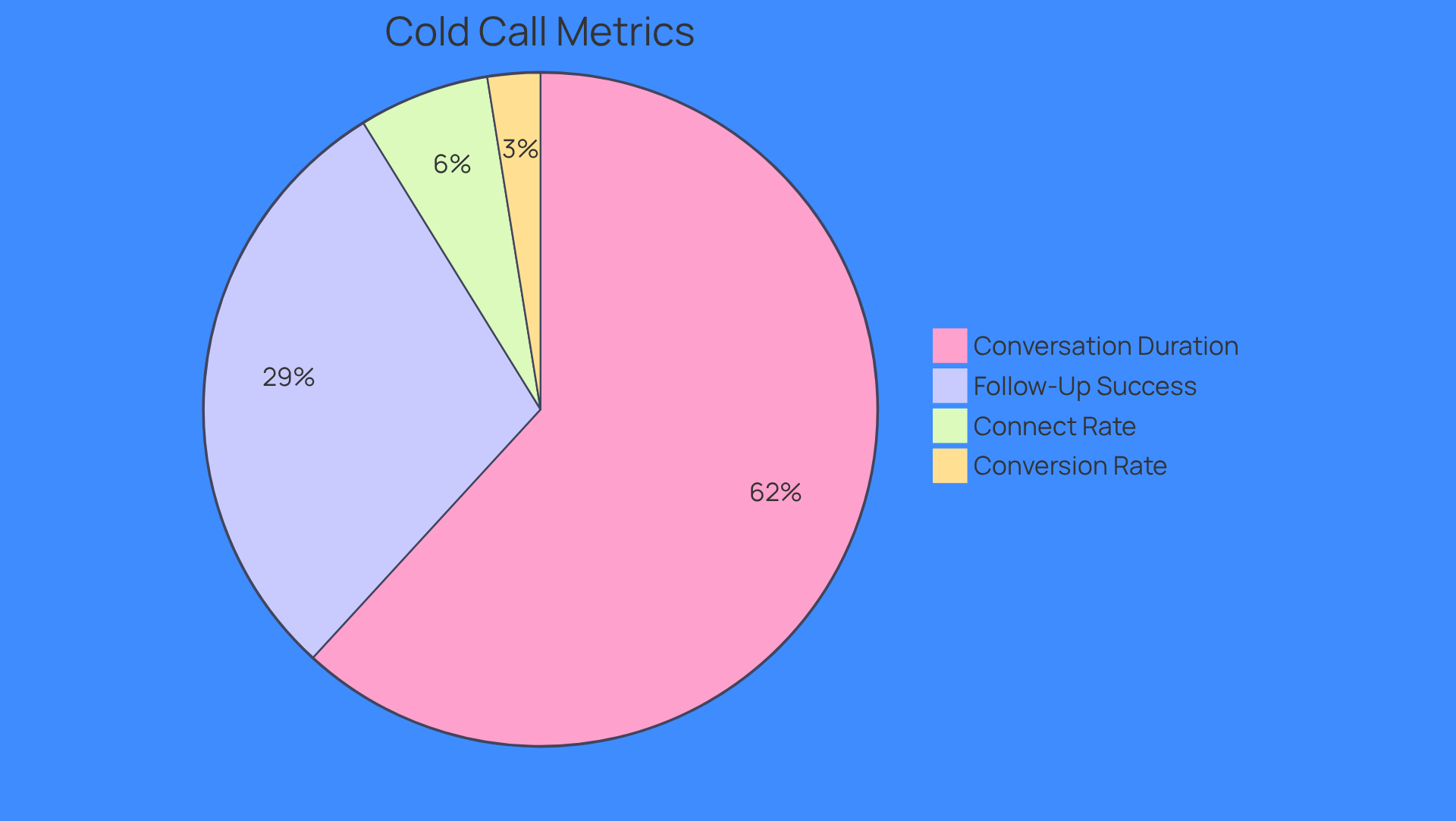 This pie chart shows the key metrics for evaluating cold call performance. Each slice represents a different aspect: the Connect Rate shows how many calls lead to conversations, the Conversion Rate indicates how many inquiries turn into meetings or sales, the Conversation Duration reflects the length of productive calls, and Follow-Up Success measures the effectiveness of follow-up communications. The larger the slice, the more significant that metric is in the overall performance. This pie chart shows the key metrics for evaluating cold call performance. Each slice represents a different aspect: the Connect Rate shows how many calls lead to conversations, the Conversion Rate indicates how many inquiries turn into meetings or sales, the Conversation Duration reflects the length of productive calls, and Follow-Up Success measures the effectiveness of follow-up communications. The larger the slice, the more significant that metric is in the overall performance.