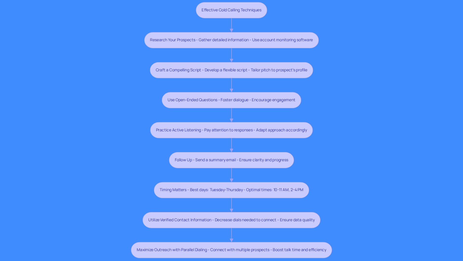 Each box represents a technique you can use to improve your cold calling. Follow the arrows to see the order in which you should apply these techniques for the best results. Each box represents a technique you can use to improve your cold calling. Follow the arrows to see the order in which you should apply these techniques for the best results.