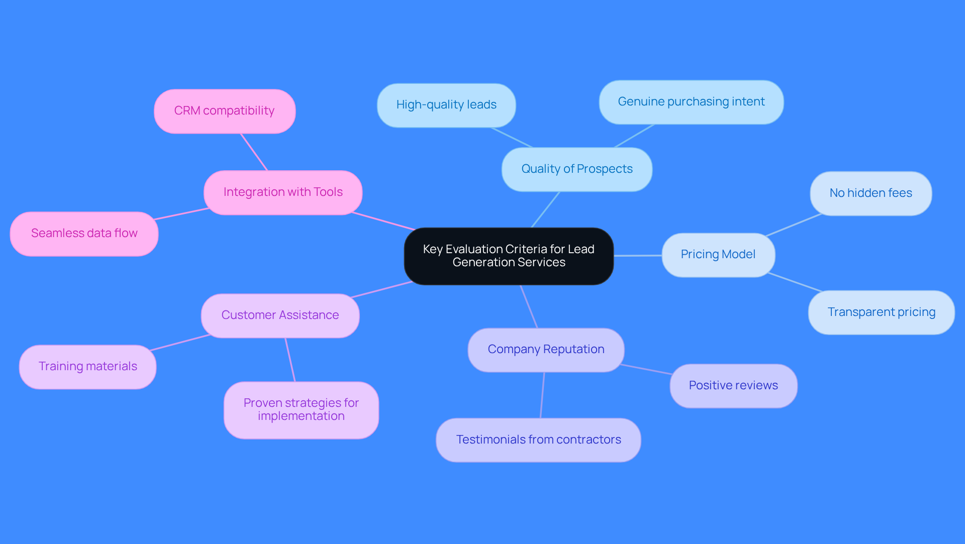 This mindmap starts with the main topic in the center and branches out to show different criteria for evaluating lead generation services. Each branch represents a key area to consider, and the sub-branches provide more details about what to look for in each area.