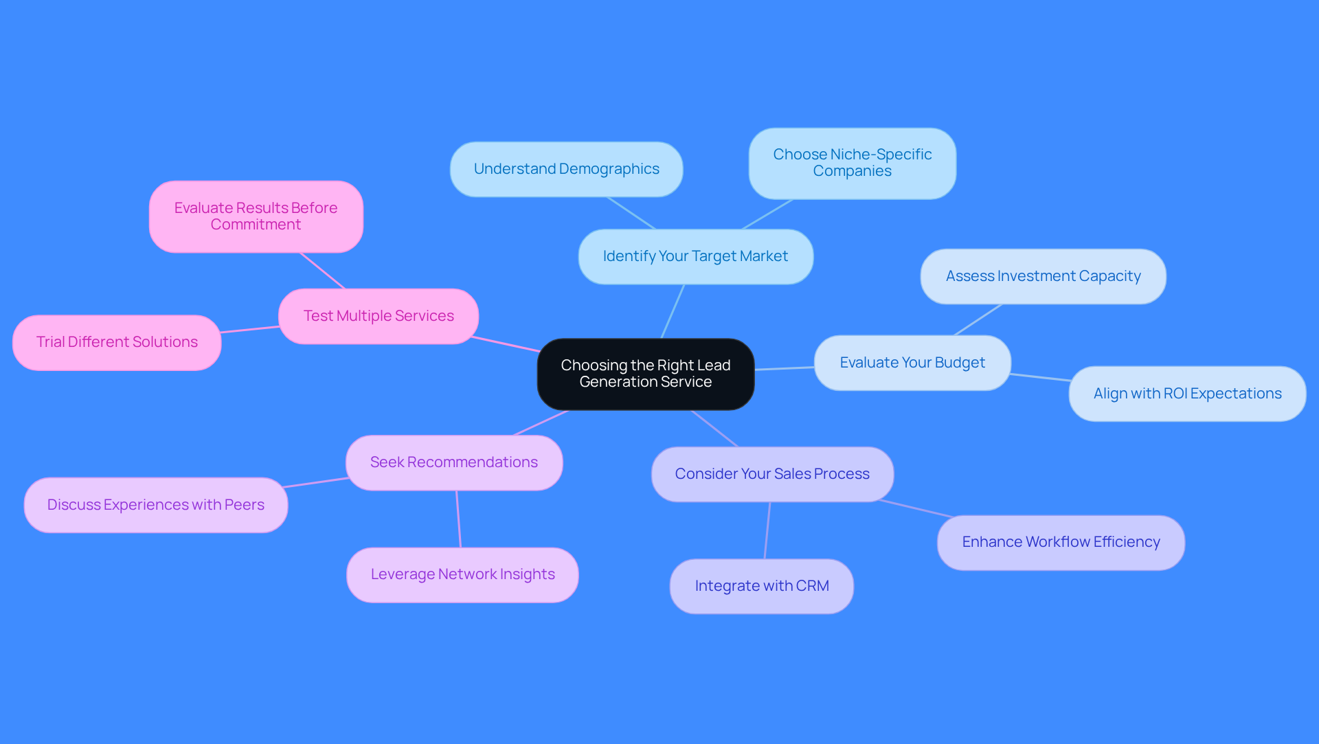 This mindmap helps you visualize the key factors to consider when choosing a lead generation service. Start at the center with the main topic, then follow the branches to explore each important consideration and its related tips.