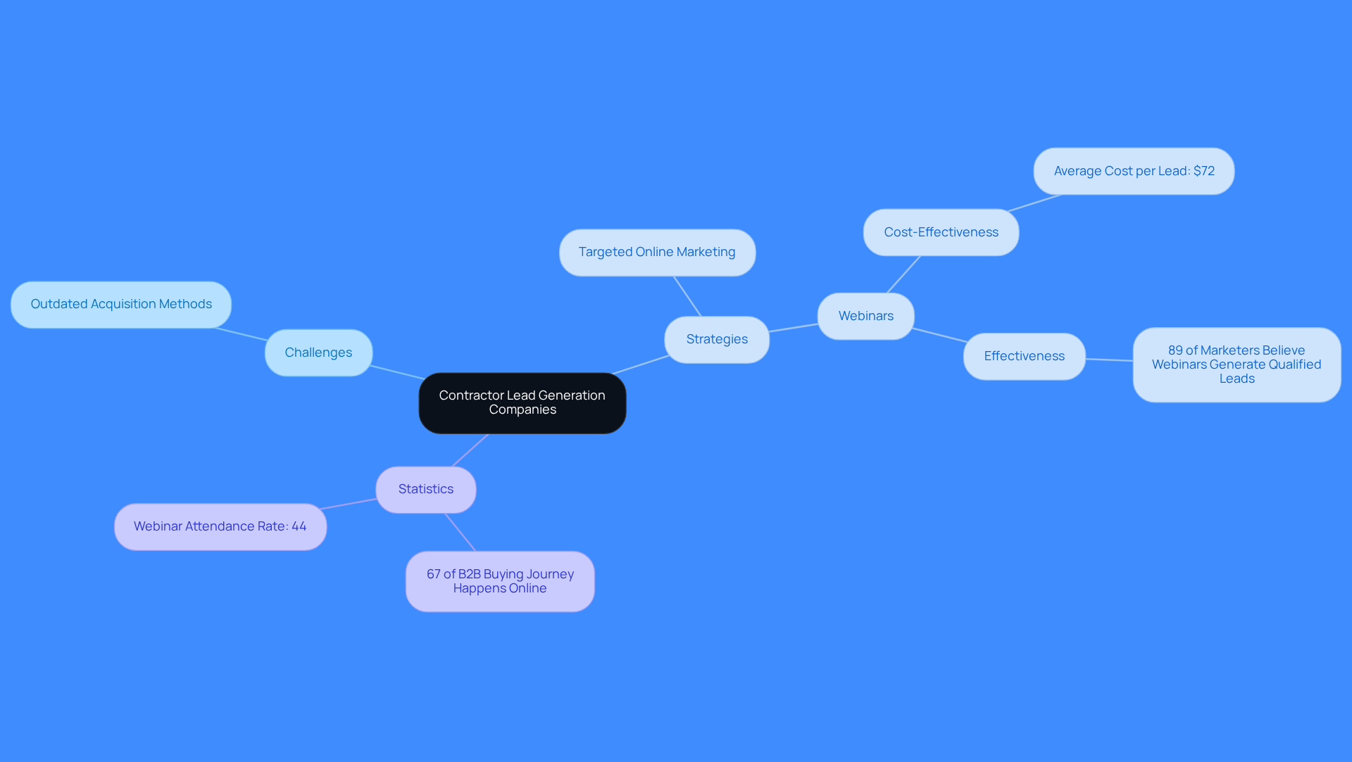 This mindmap starts with the main topic in the center and branches out to show related challenges, strategies, and important statistics. Each branch helps you see how these elements connect and support the overall goal of improving client acquisition.