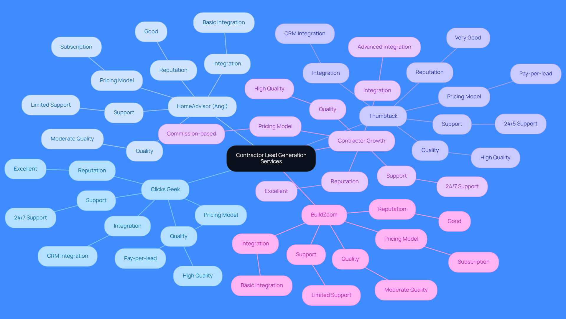 This mindmap shows different contractor lead generation services and their key features. Each branch represents a service, and the sub-branches detail important aspects like quality, pricing, and support. The colors help you quickly identify each service and its strengths.