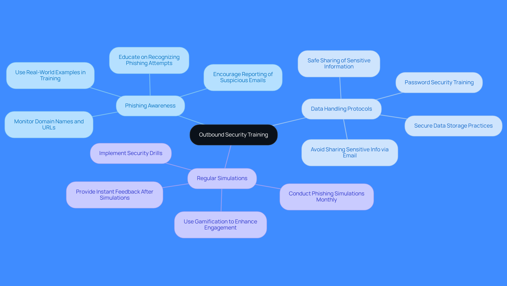 The center represents the overall goal of training employees on security best practices. Each branch shows a key area of focus, and the sub-branches provide more details on what training should include. This layout helps visualize how each component contributes to a stronger security culture.