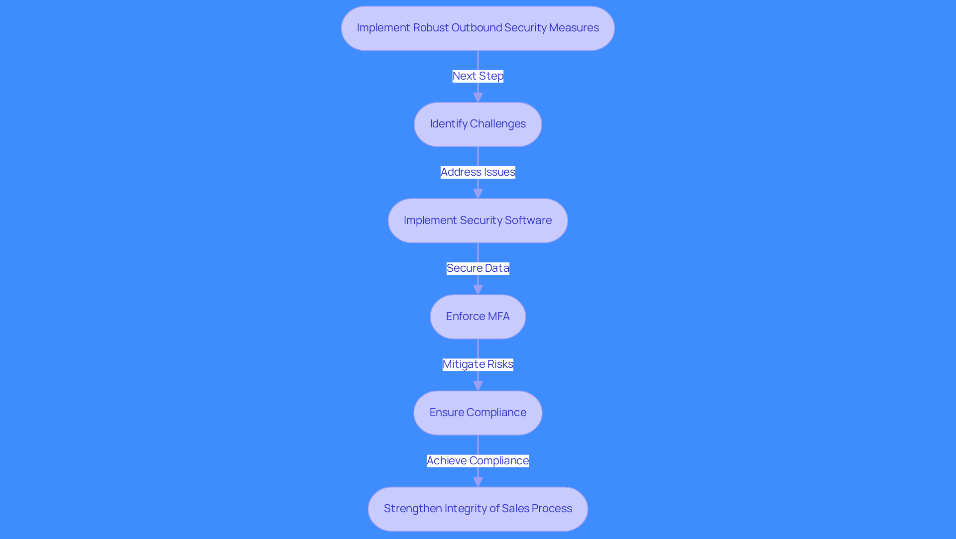 This flowchart guides you through the steps to enhance outbound security. Start at the top and follow the arrows to see how each action leads to the next, ensuring sensitive information is protected.