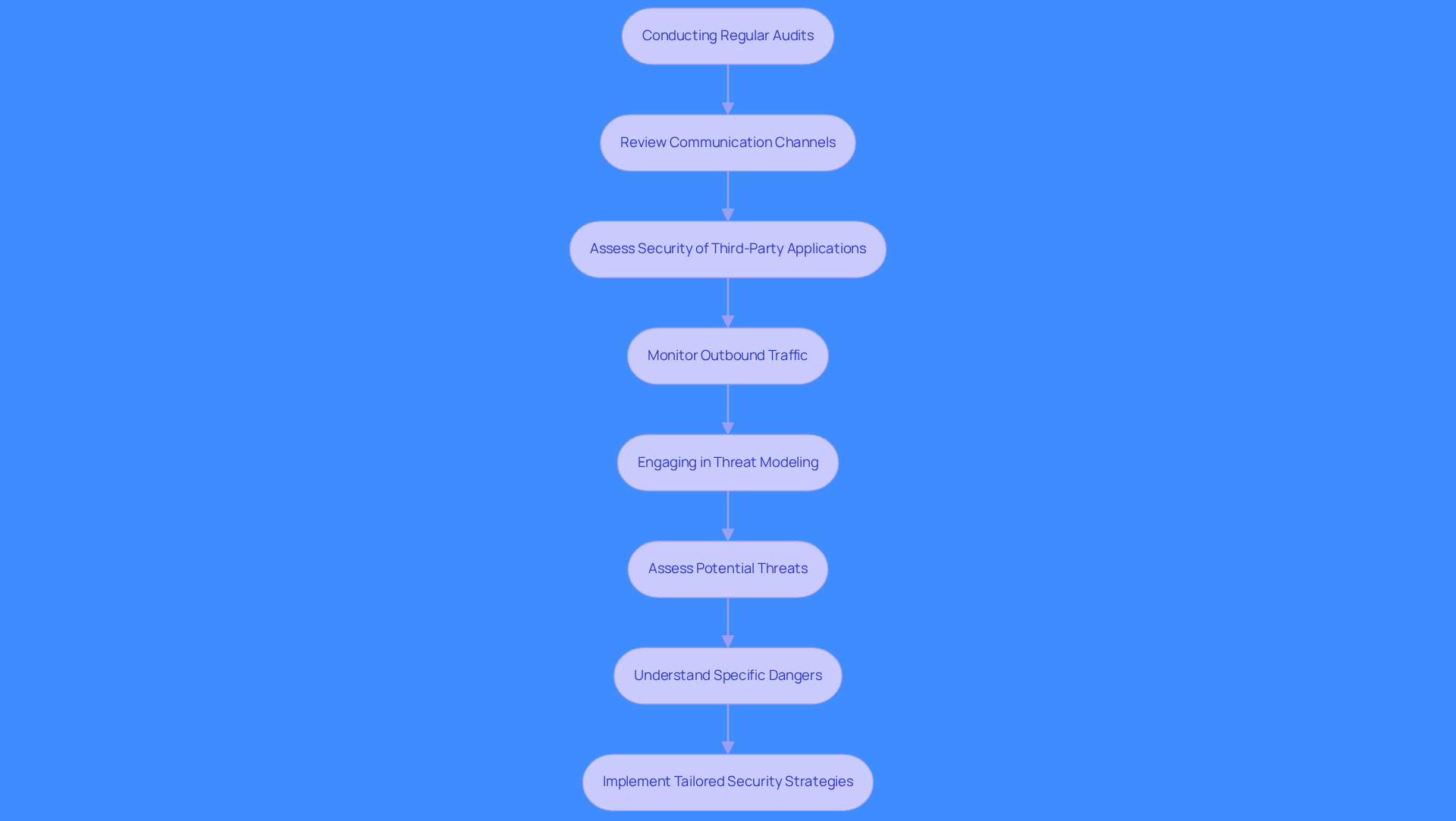 This flowchart outlines the steps sales teams should take to identify risks in their outbound communications. Follow the arrows to see how each step connects, from conducting audits to engaging in threat modeling, ensuring a comprehensive approach to security.